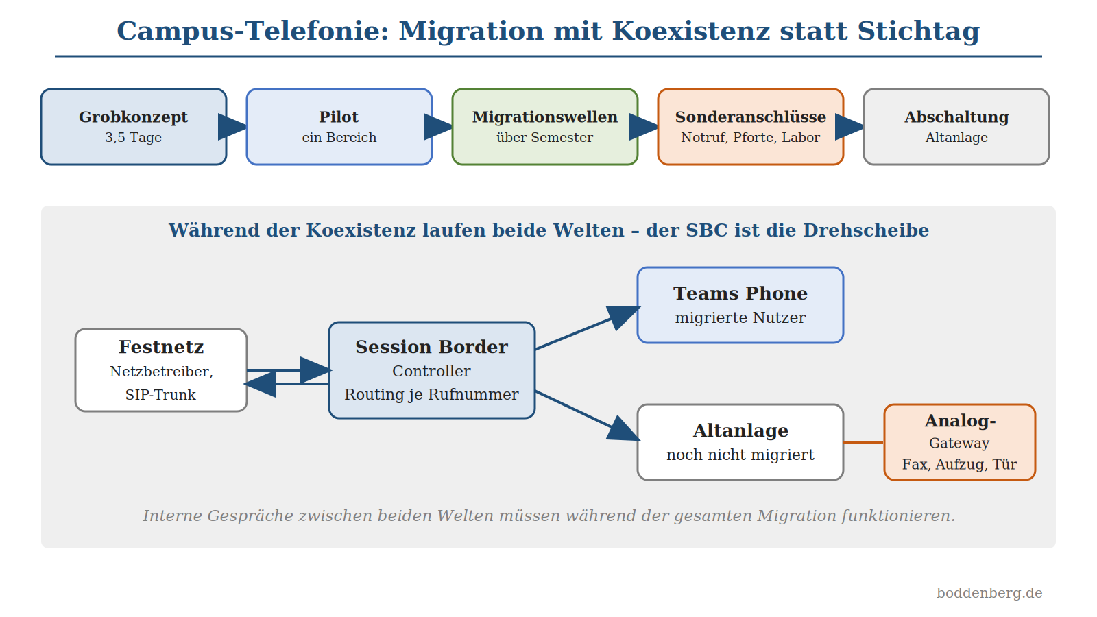 Campus-Telefonie-Migrationsphasen von Grobkonzept bis Abschaltung; SBC routed zwischen Festnetz, Teams Phone und Altanlage mi