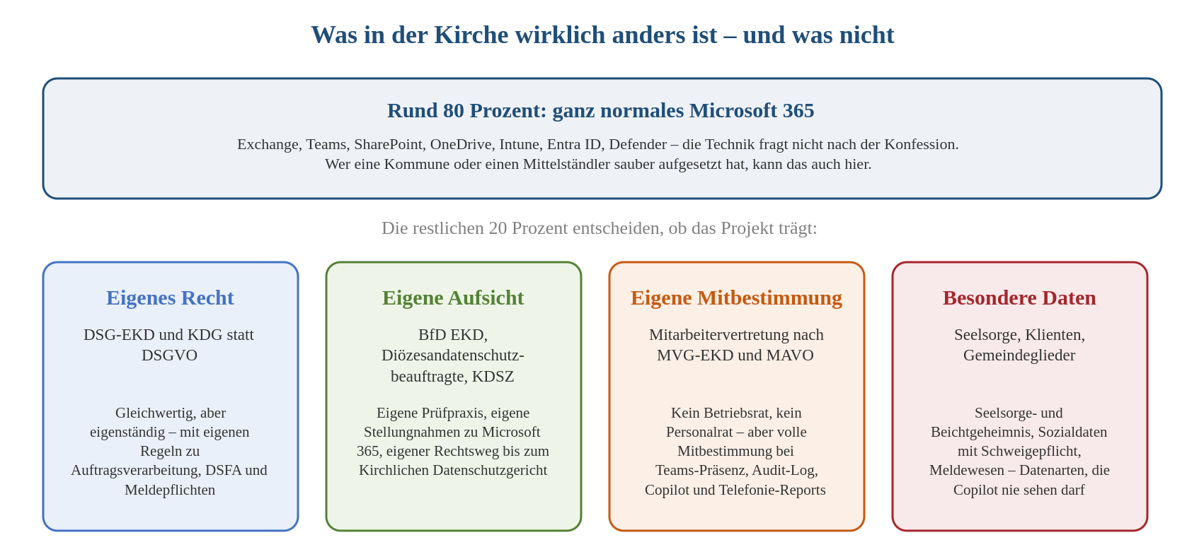 Infografik: 80 % Standard-Microsoft-365, 20 % kirchliche Besonderheiten – eigenes Recht, Aufsicht, Mitbestimmung, besondere D