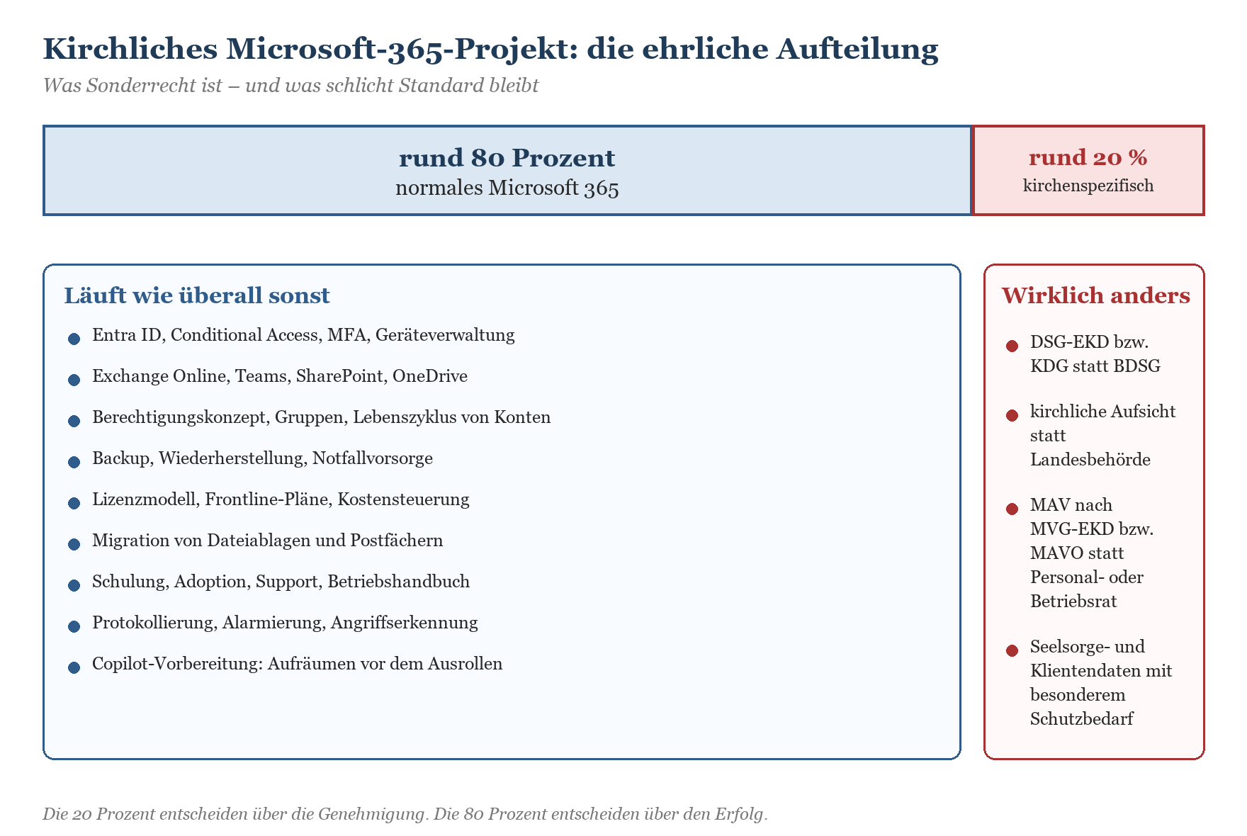 Infografik: 80 % normales Microsoft 365, 20 % kirchenspezifisch – mit Auflistung standard- und kirchlicher Themen.
