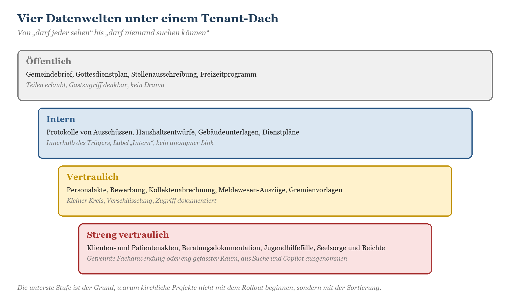 Vier Datenschutzstufen im Microsoft-365-Tenant: Öffentlich, Intern, Vertraulich und Streng vertraulich mit Beispielen.