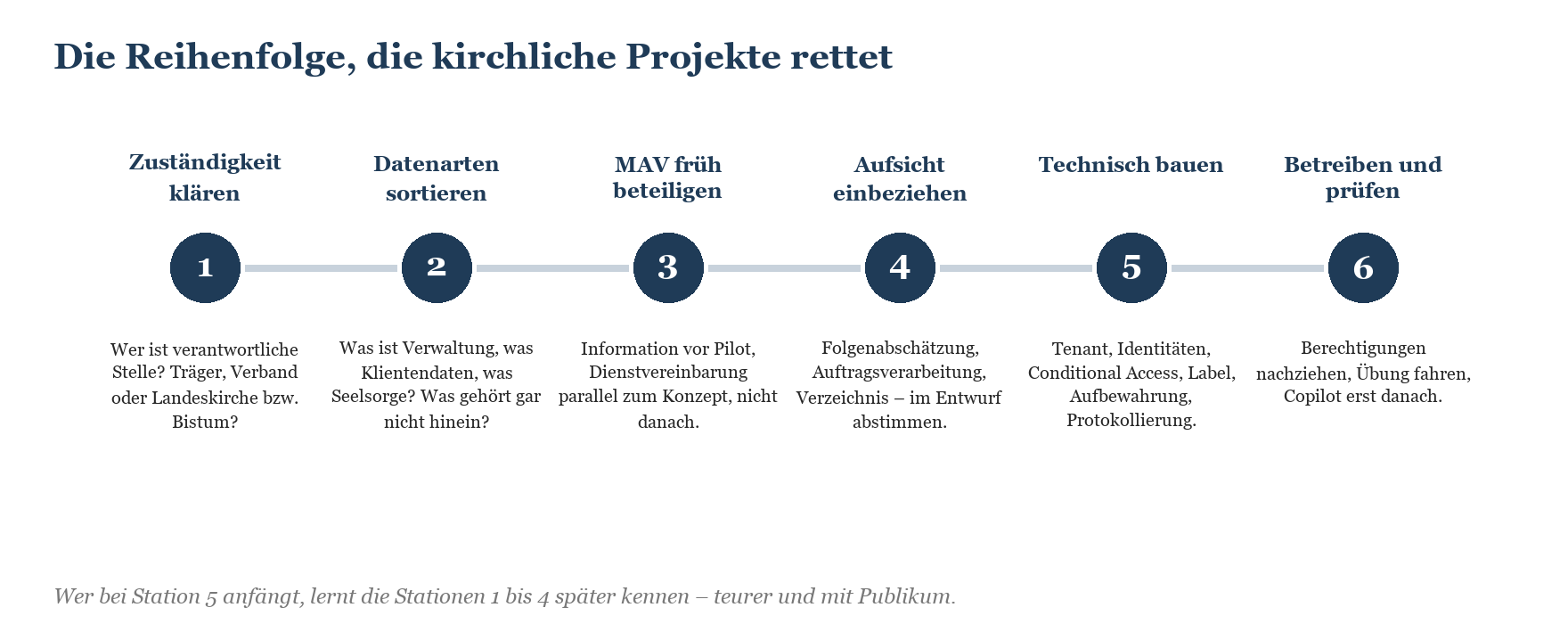 Sechsstufiger Projektablauf für Microsoft 365 in Kirchen: von Zuständigkeit klären bis Betreiben und prüfen.