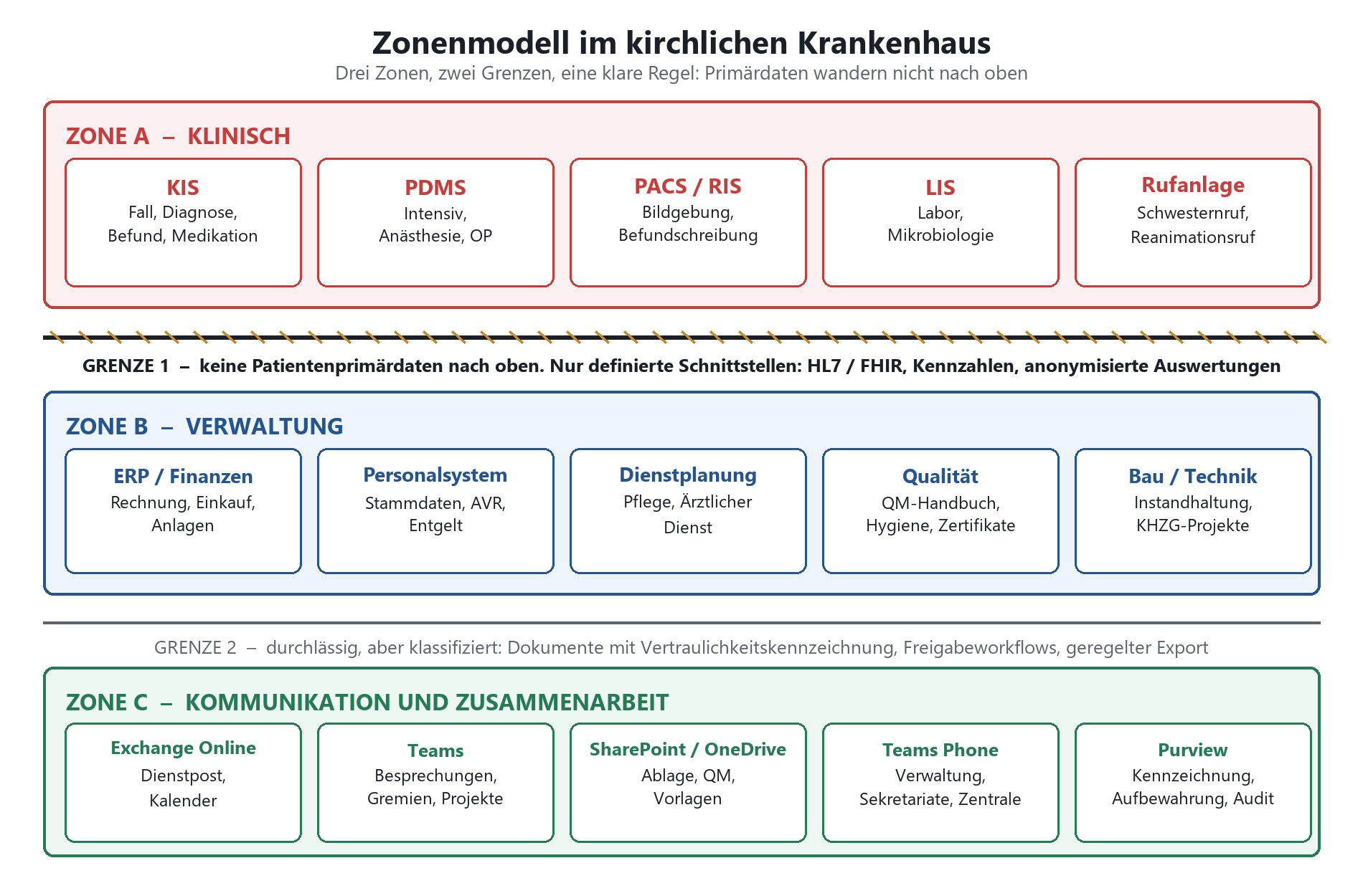 Zonenmodell kirchliches Krankenhaus: Zone A klinisch, Zone B Verwaltung, Zone C M365 – getrennt durch zwei Grenzen.