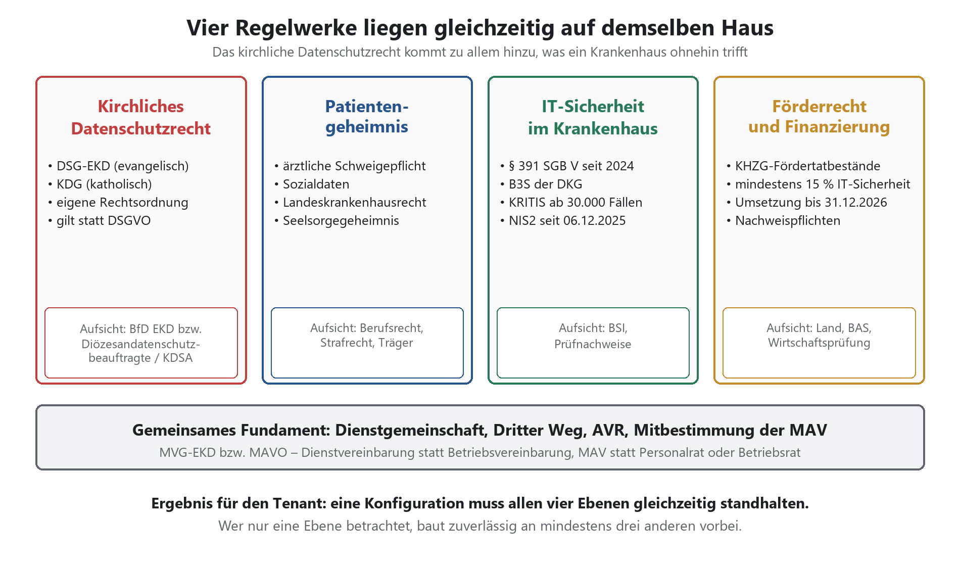 Vier Regelwerke im kirchlichen Krankenhaus: Kirchliches Datenschutzrecht, Patientengeheimnis, IT-Sicherheit, Förderrecht.