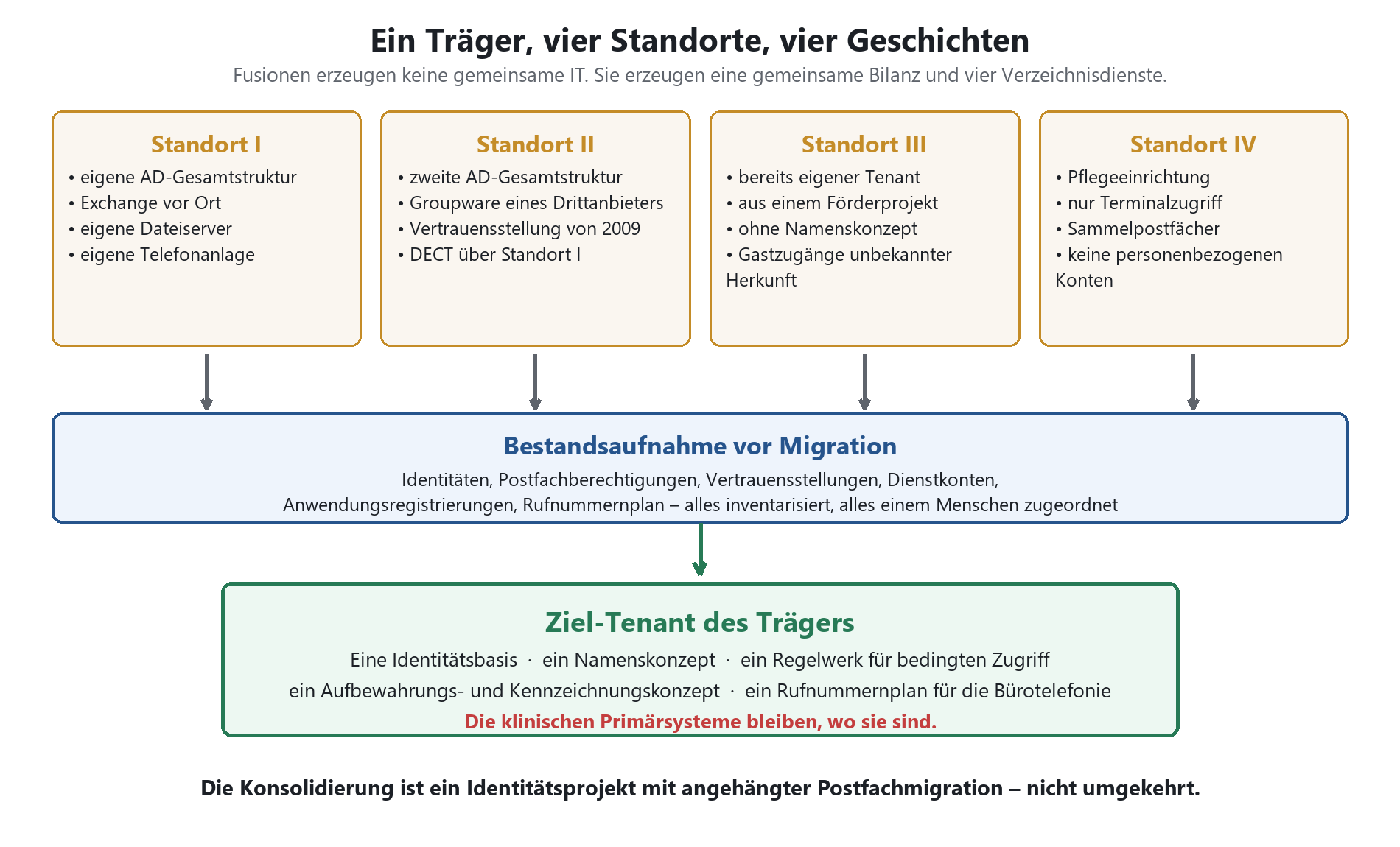 Vier heterogene Standorte eines Trägers werden per Bestandsaufnahme in einen gemeinsamen Ziel-Tenant konsolidiert.