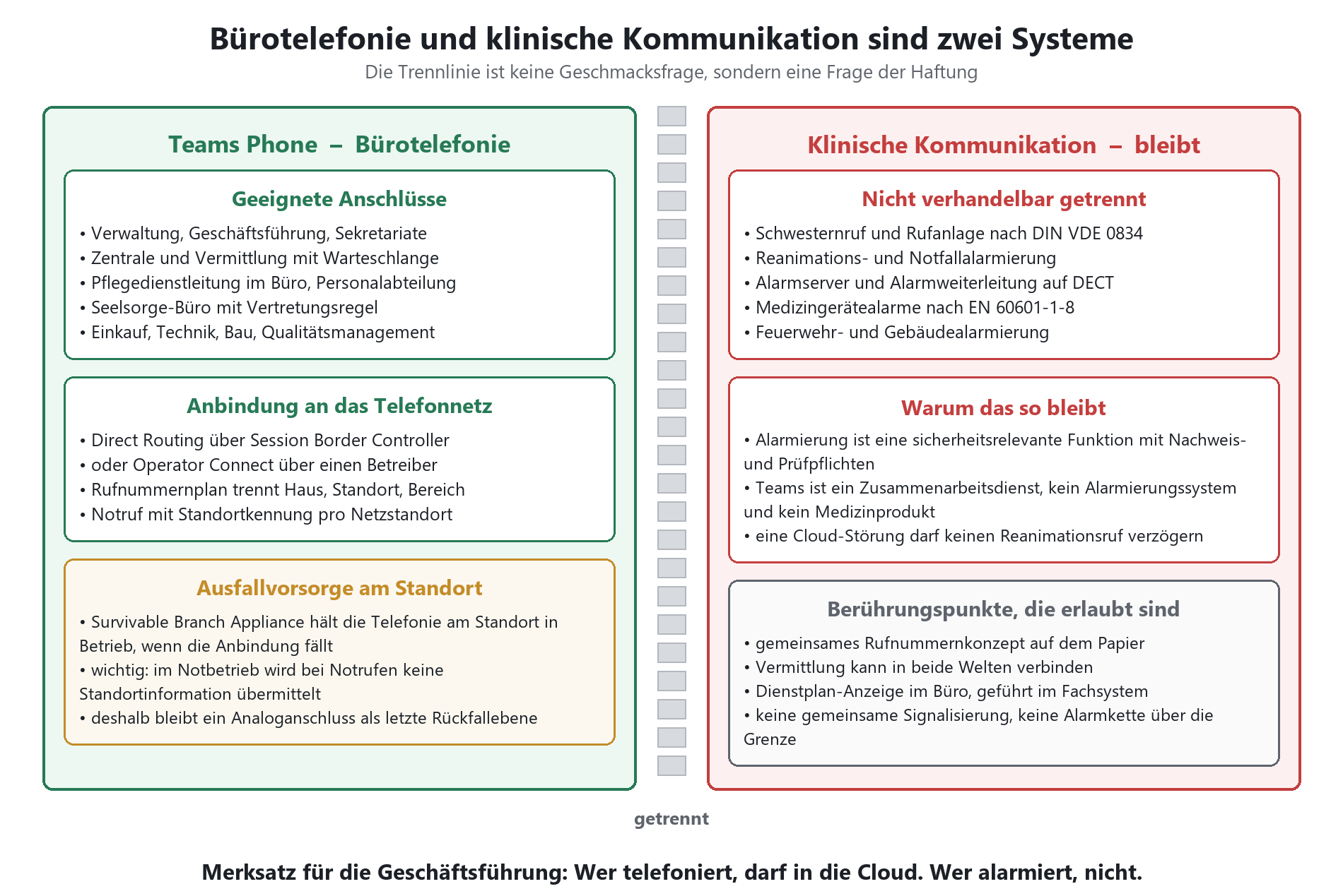 Gegenüberstellung Teams Phone Bürotelefonie und klinische Kommunikation mit Rufanlage – beide Systeme strikt getrennt.