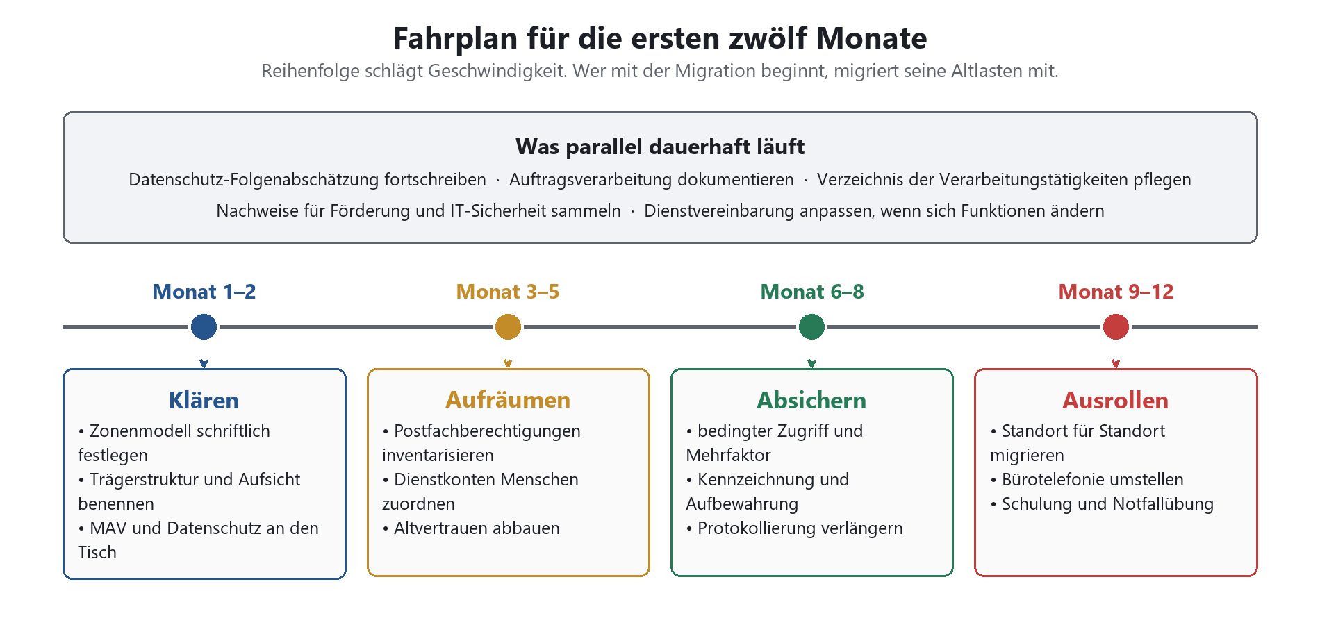 12-Monats-Fahrplan für M365-Einführung: Klären (1–2), Aufräumen (3–5), Absichern (6–8), Ausrollen (9–12).