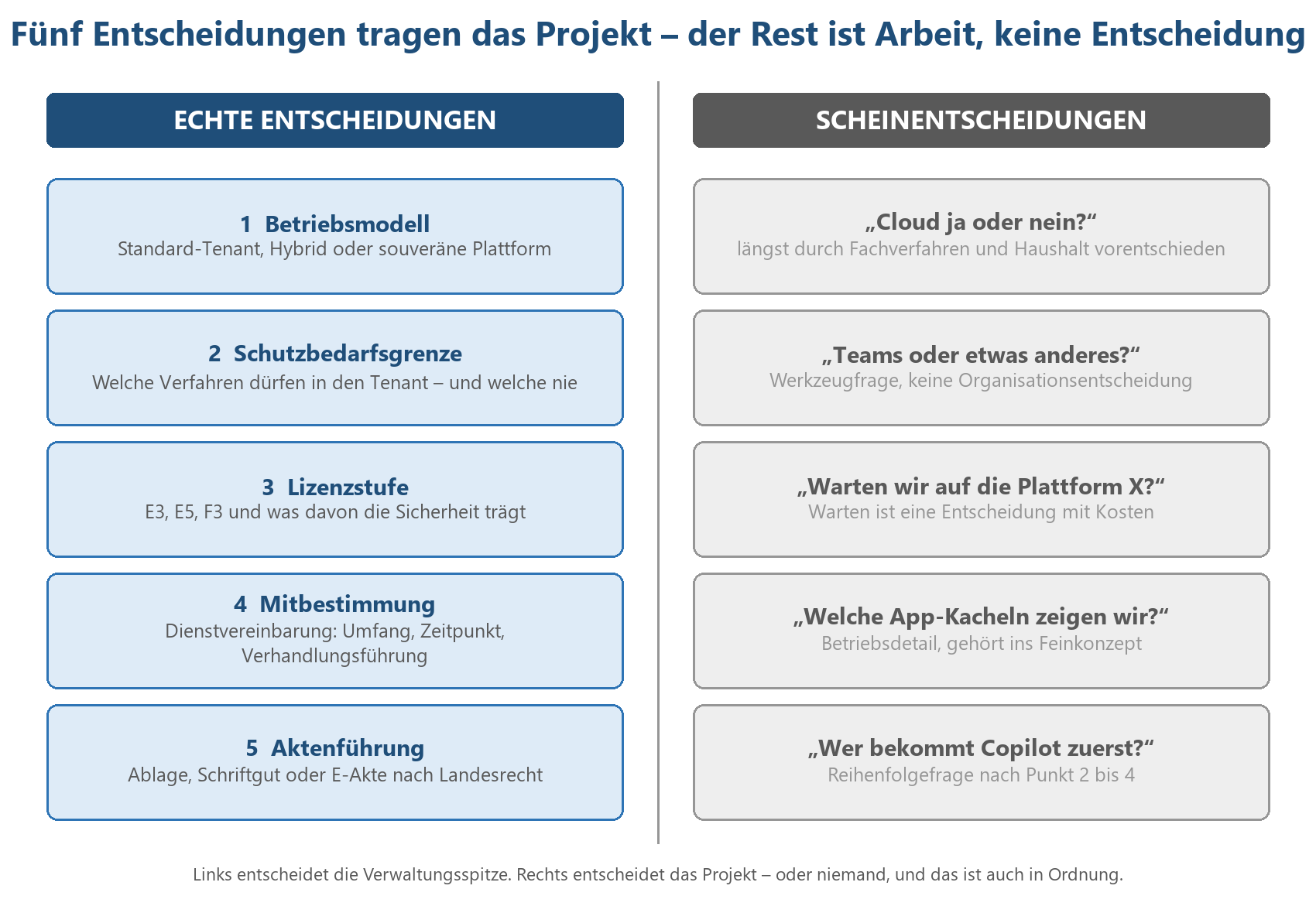 Tabelle: Fünf echte Entscheidungen (Betriebsmodell bis Aktenführung) vs. fünf Scheinentscheidungen bei M365-Einführung