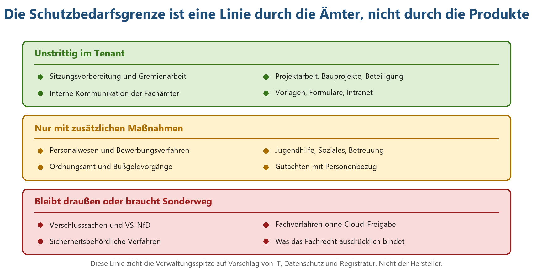 Drei-Stufen-Schema zur Schutzbedarfsgrenze: unstrittig im Tenant, nur mit Maßnahmen, bleibt draußen – mit Beispielverfahren