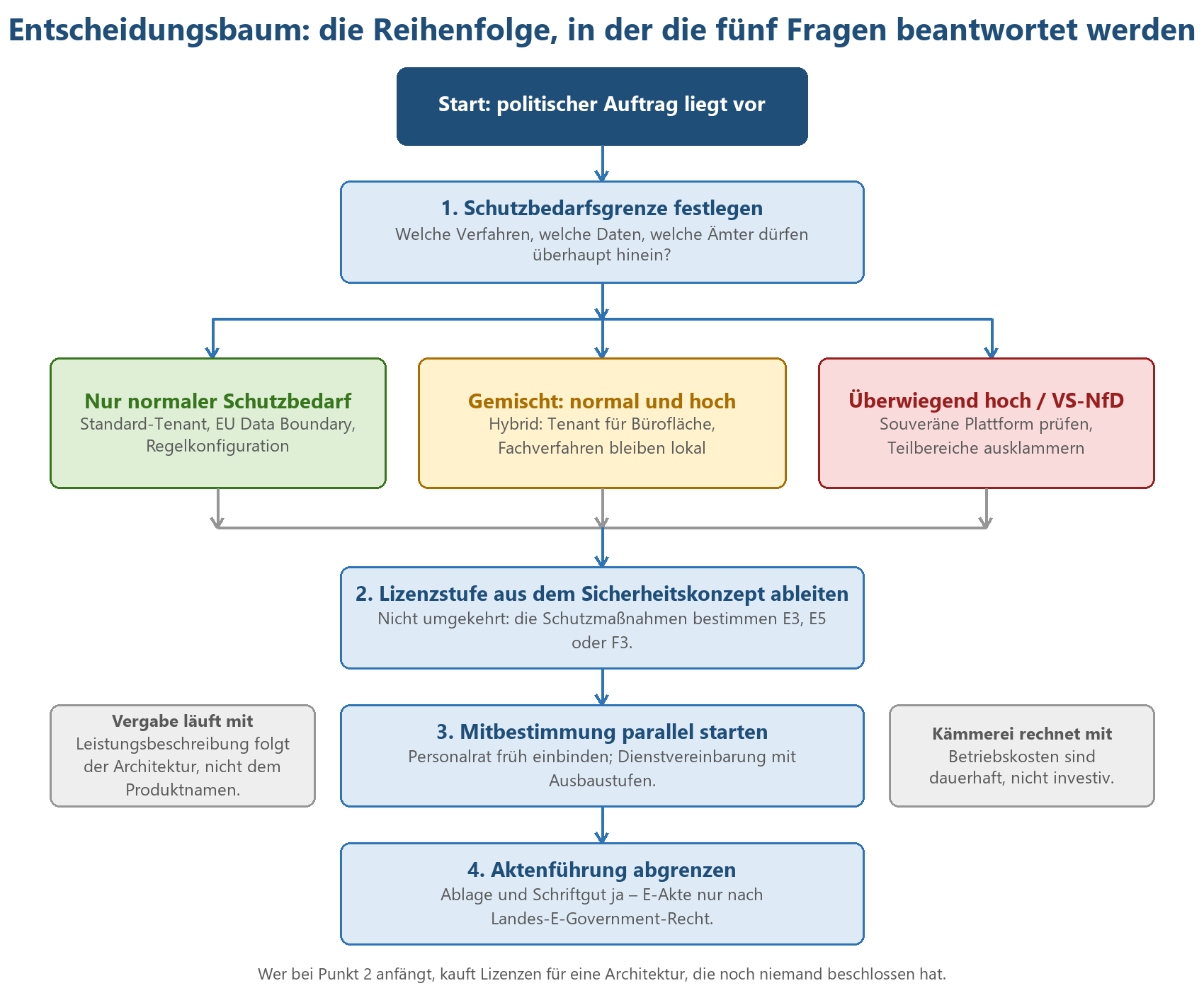 Entscheidungsbaum für M365-Einführung in Kommunen: Schutzbedarfsgrenze, Lizenzstufe, Mitbestimmung und Aktenführung in Reihen