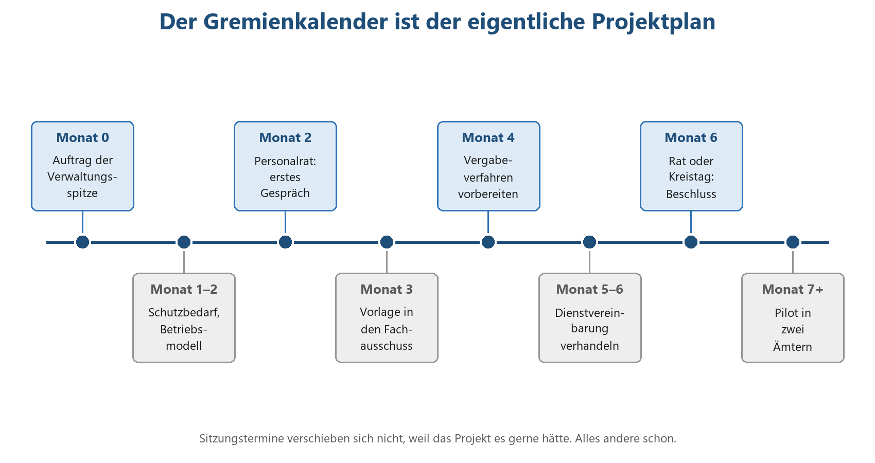 Projektzeitstrahl über 7+ Monate: von Verwaltungsauftrag über Personalrat und Vergabe bis zu Ratsbeschluss und Pilotstart