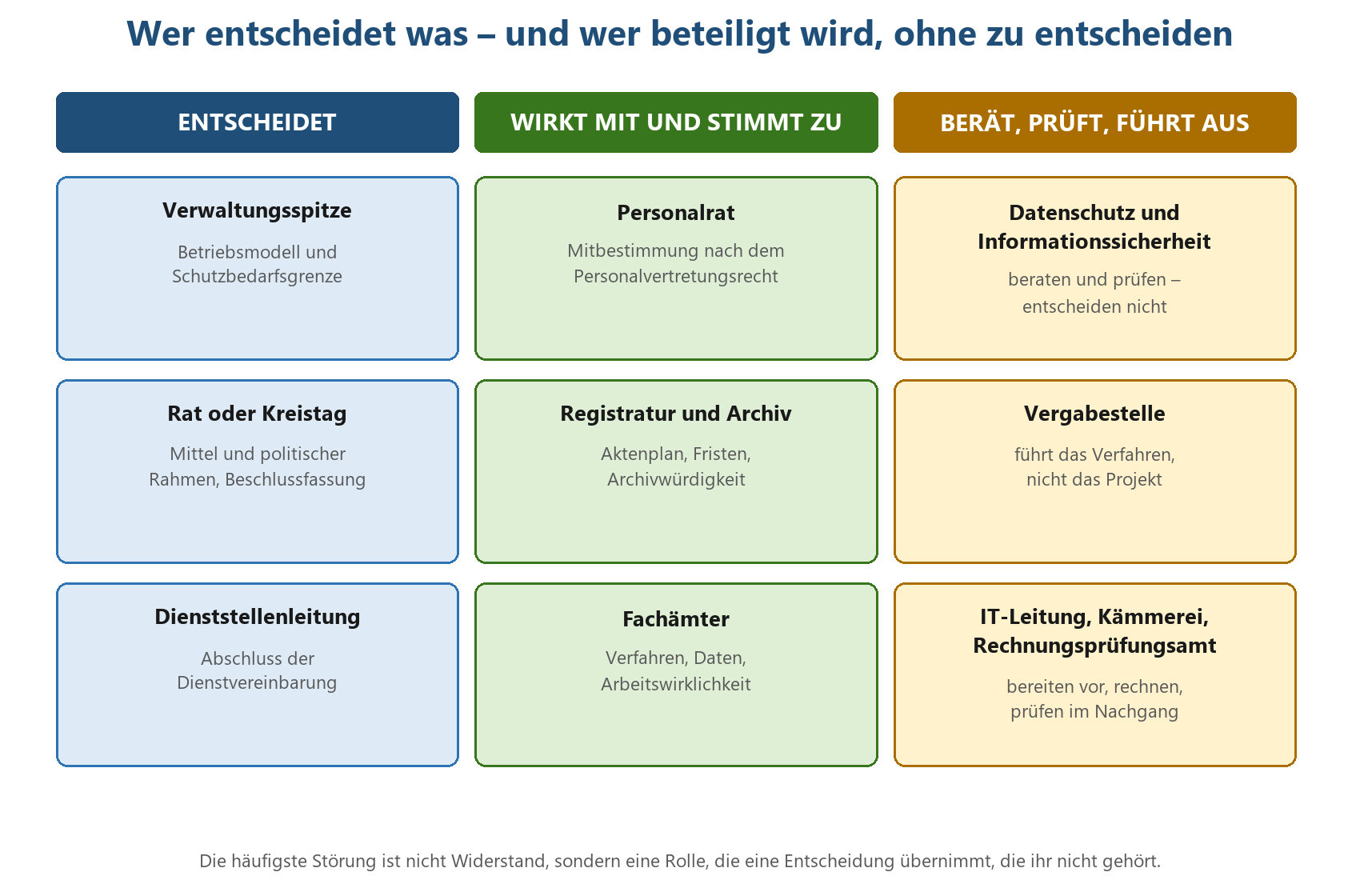 RACI-Übersicht: Verwaltungsspitze entscheidet, Personalrat und Fachämter wirken mit, IT und Datenschutz beraten und prüfen