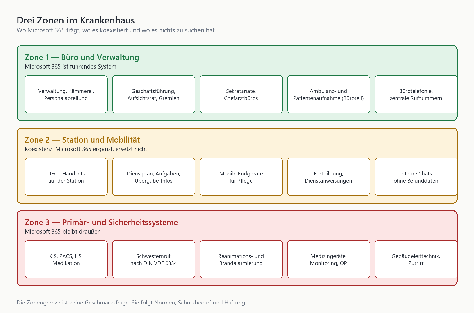 Drei Zonen im Krankenhaus: Zone 1 Büro (M365 führend), Zone 2 Station (Koexistenz), Zone 3 Primärsysteme (M365 außen)
