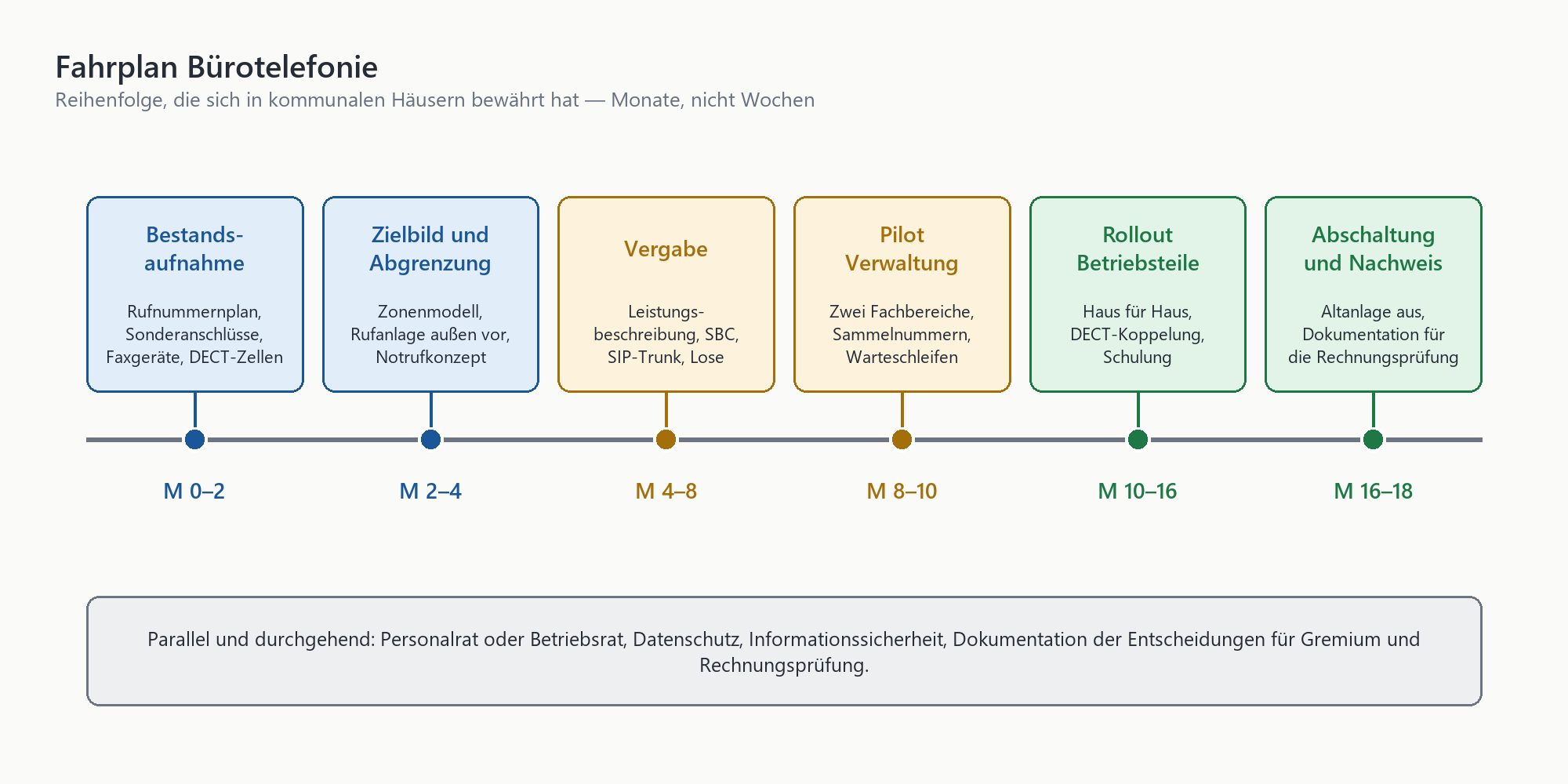 Zeitstrahl Fahrplan Bürotelefonie in 6 Phasen: Bestandsaufnahme bis Abschaltung und Nachweis über 18 Monate