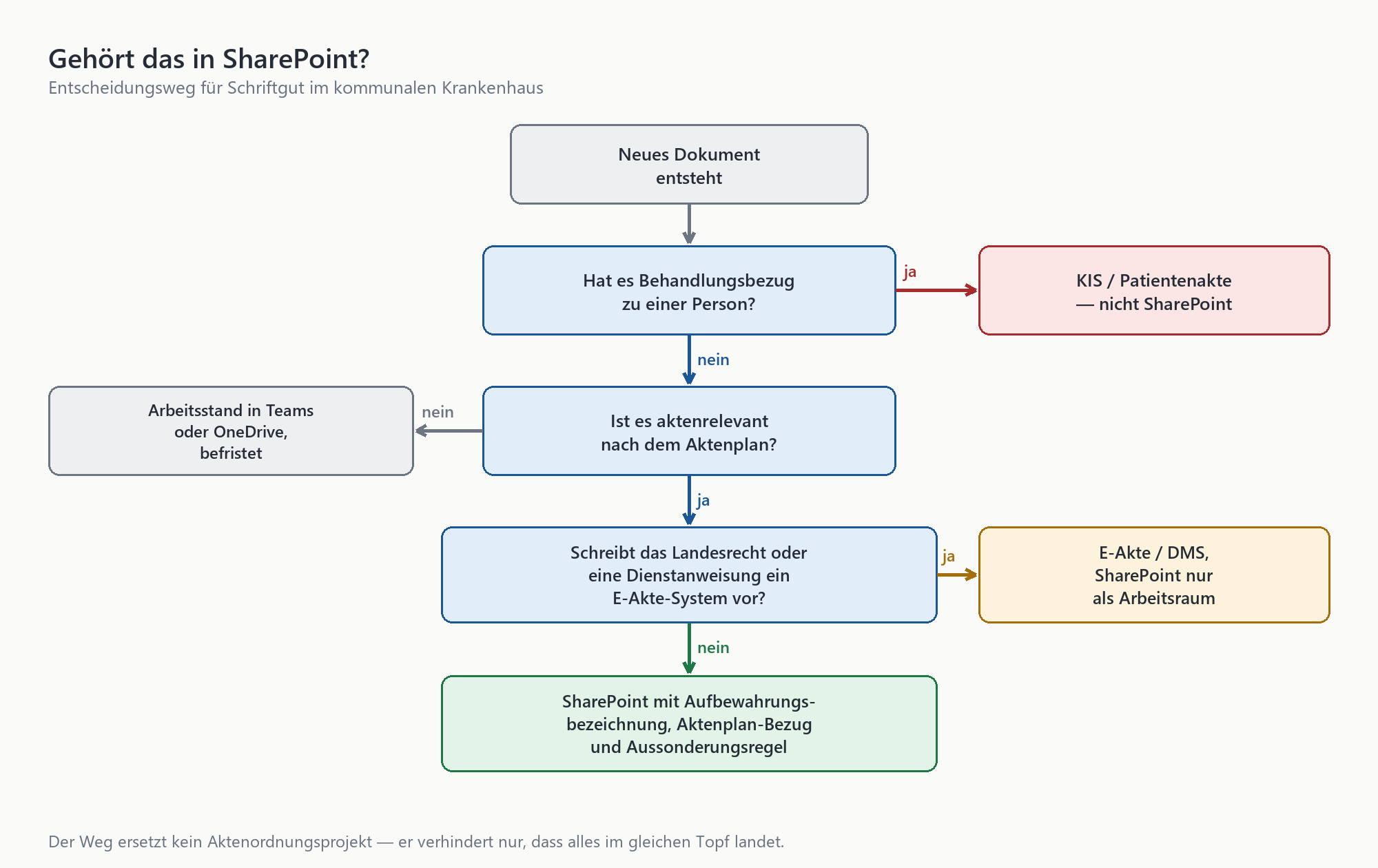 Flussdiagramm zur SharePoint-Eignung von Krankenhausdokumenten mit Entscheidungspfaden zu KIS, E-Akte und SharePoint