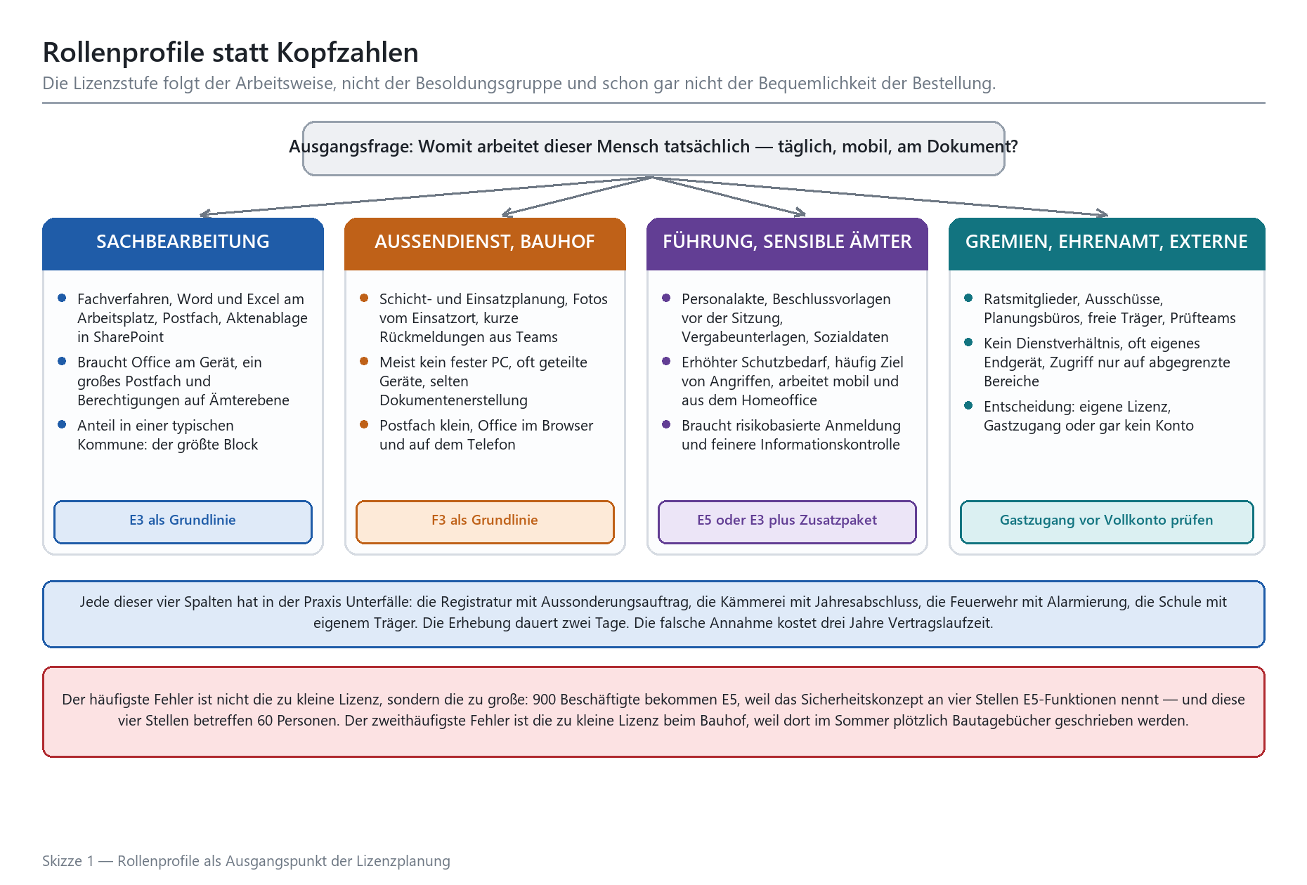 Diagramm: Vier Rollenprofile für M365-Lizenzplanung in Behörden – von Sachbearbeitung bis Gremien mit Lizenzempfehlung