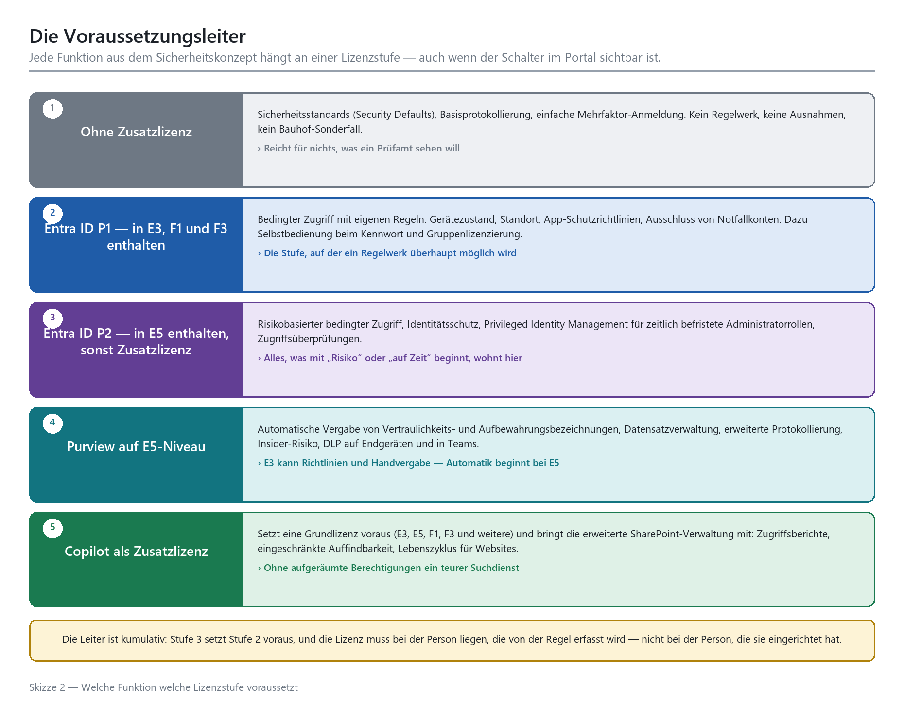 Stufendiagramm: Fünf Lizenz-Voraussetzungsstufen von Ohne Zusatzlizenz bis Copilot mit Funktionsbeschreibung