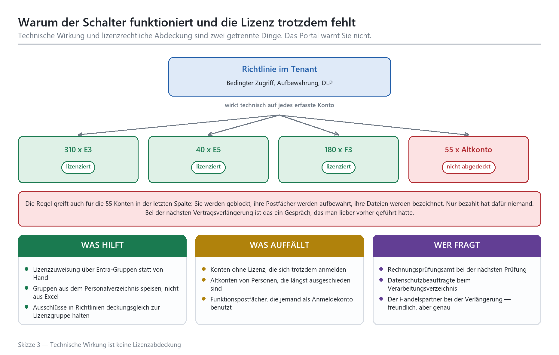 Diagramm: Tenant-Richtlinie wirkt auf lizenzierte und nicht abgedeckte Konten – mit Hinweisen zu Lücken und Maßnahmen