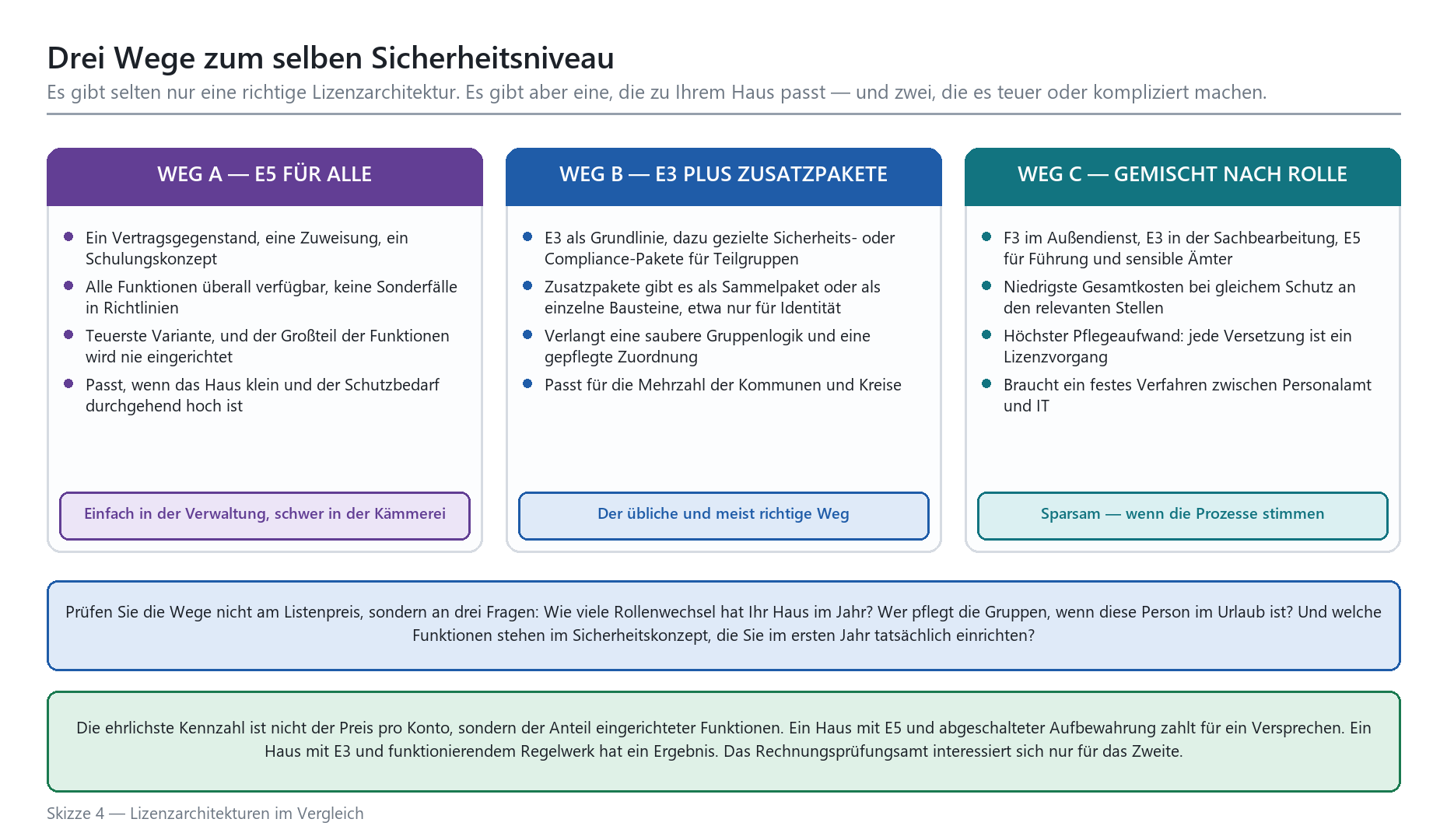 Vergleich dreier M365-Lizenzarchitekturen: E5 für alle, E3 plus Zusatzpakete und gemischte Rollenzuweisung