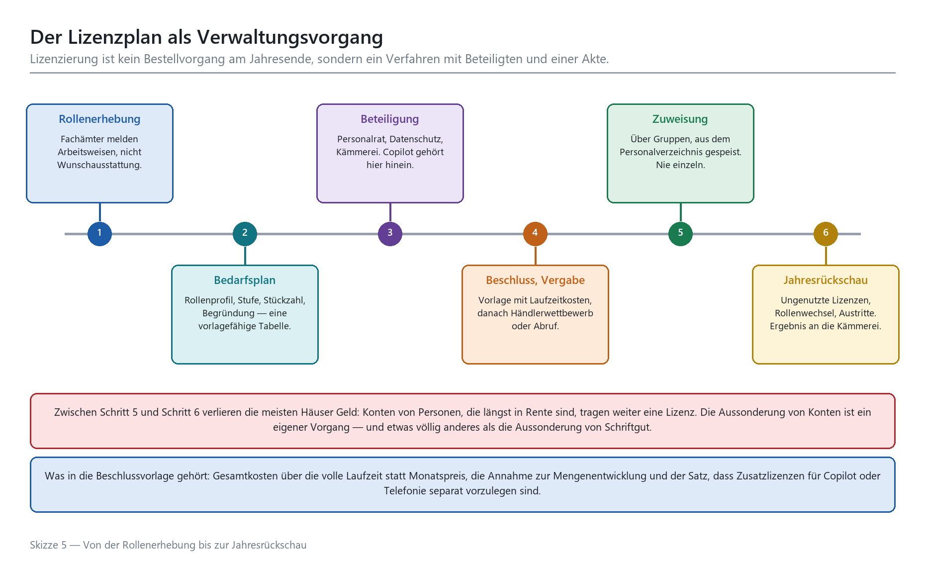 Zeitstrahl: Sechs-Schritte-Prozess der M365-Lizenzplanung von Rollenerhebung bis Jahresrückschau in Behörden