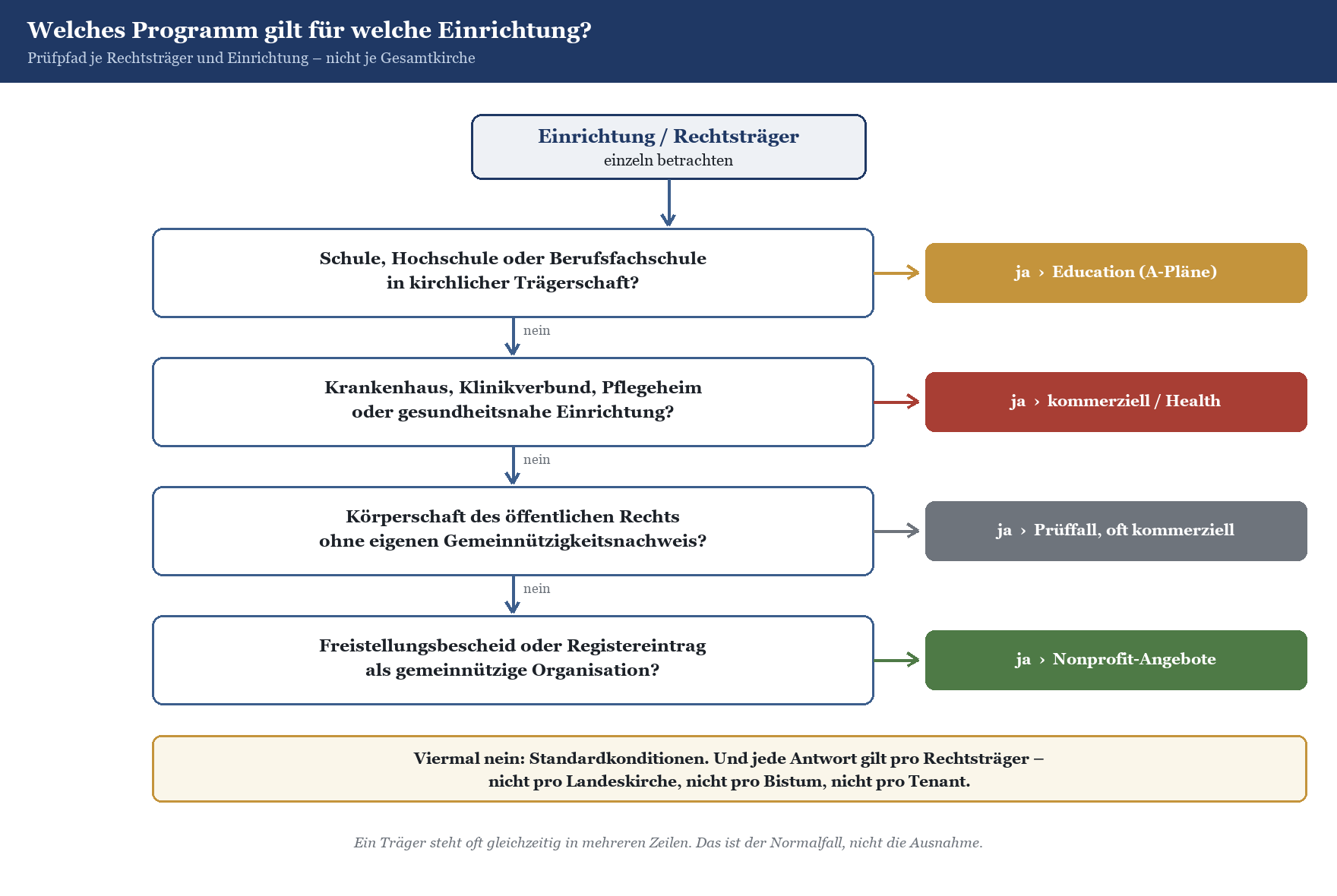 Flussdiagramm: Welches Microsoft-365-Programm für kirchliche Einrichtungen gilt – Education, Health, kommerziell oder Nonprof
