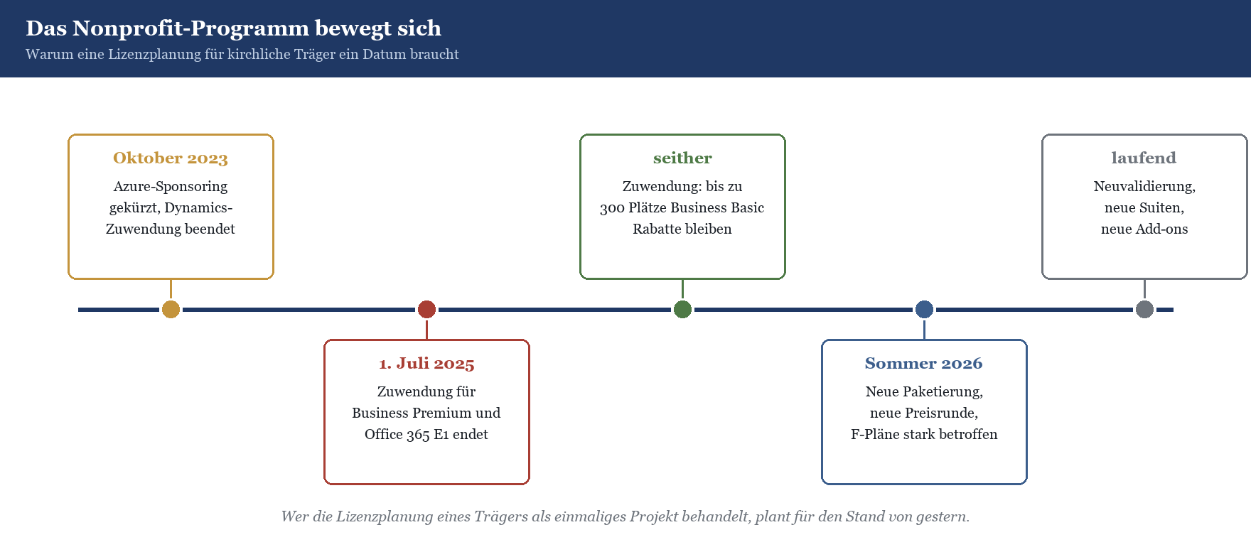 Zeitstrahl: Änderungen am Microsoft-Nonprofit-Programm von Oktober 2023 bis Sommer 2026 mit Meilensteinen.