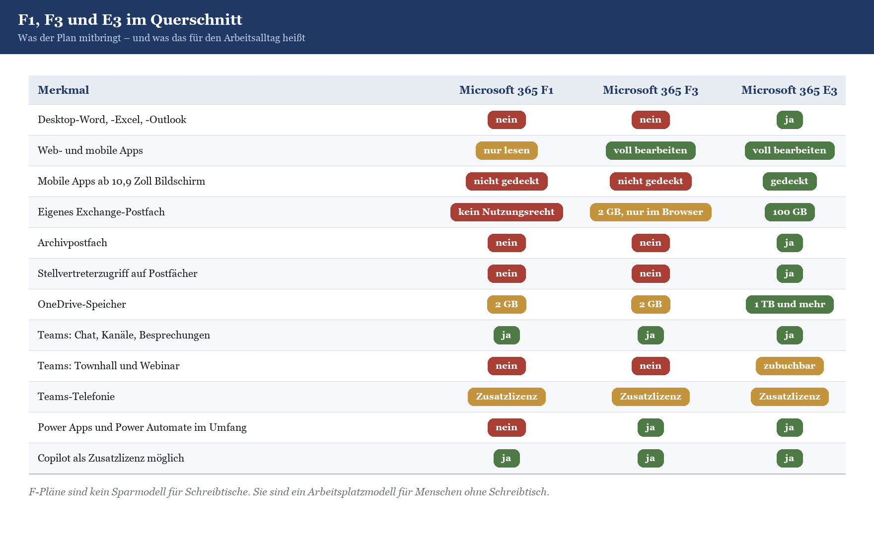 Vergleichstabelle der Microsoft-365-Pläne F1, F3 und E3 nach Merkmalen wie Apps, Postfach und OneDrive-Speicher.
