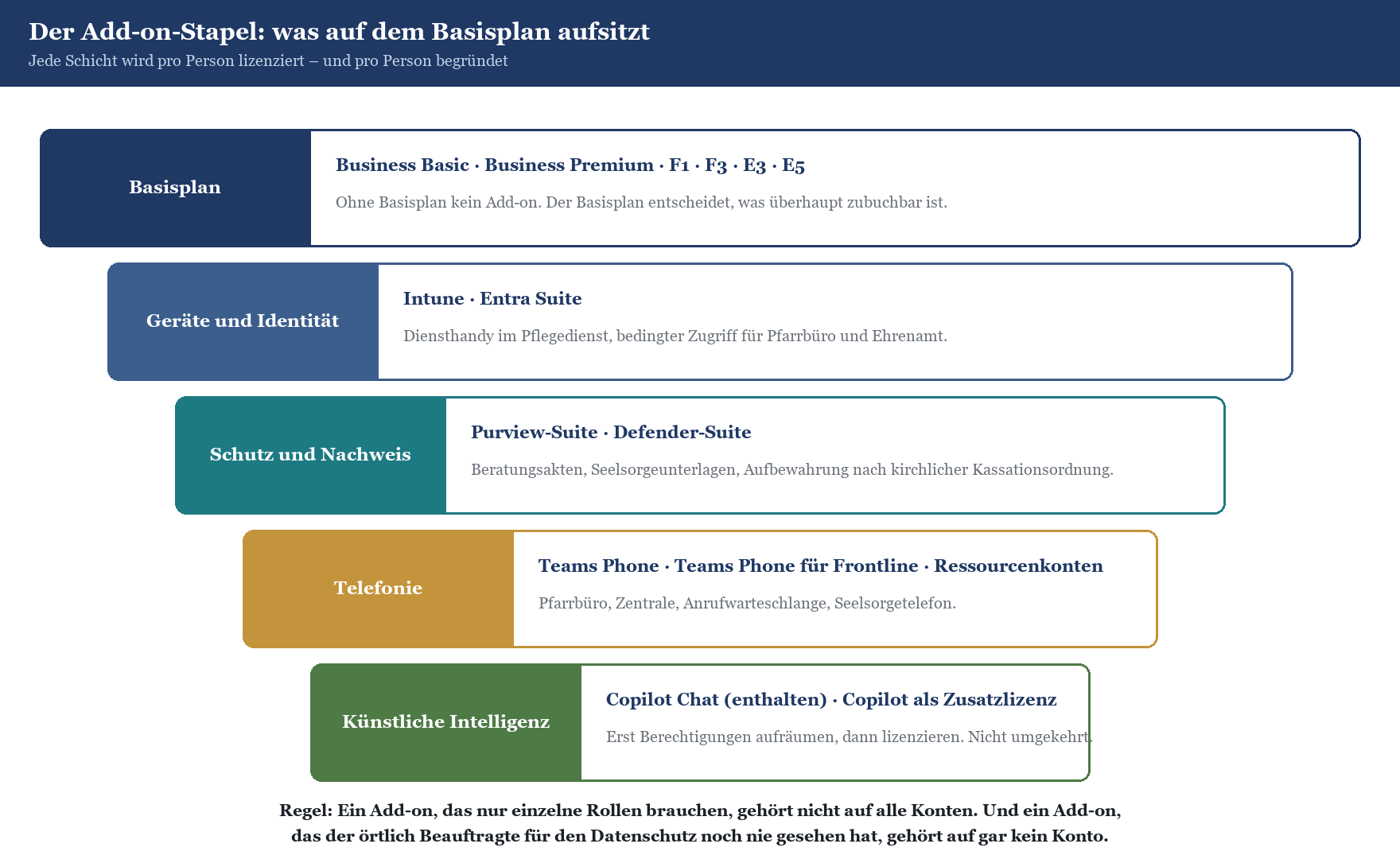 Schichtmodell des Microsoft-365-Add-on-Stapels: Basisplan, Geräte, Schutz, Telefonie und KI pro Person lizenziert.