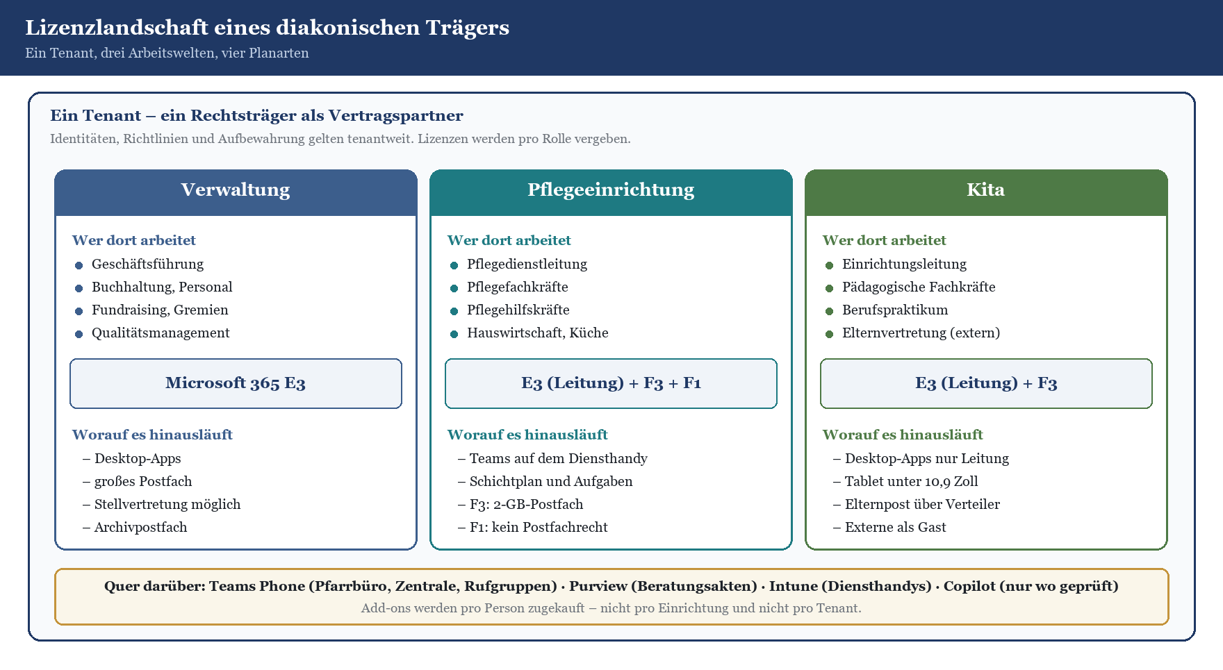 Lizenzübersicht eines diakonischen Trägers: Verwaltung (E3), Pflegeeinrichtung (E3+F3+F1) und Kita (E3+F3) in einem Tenant.