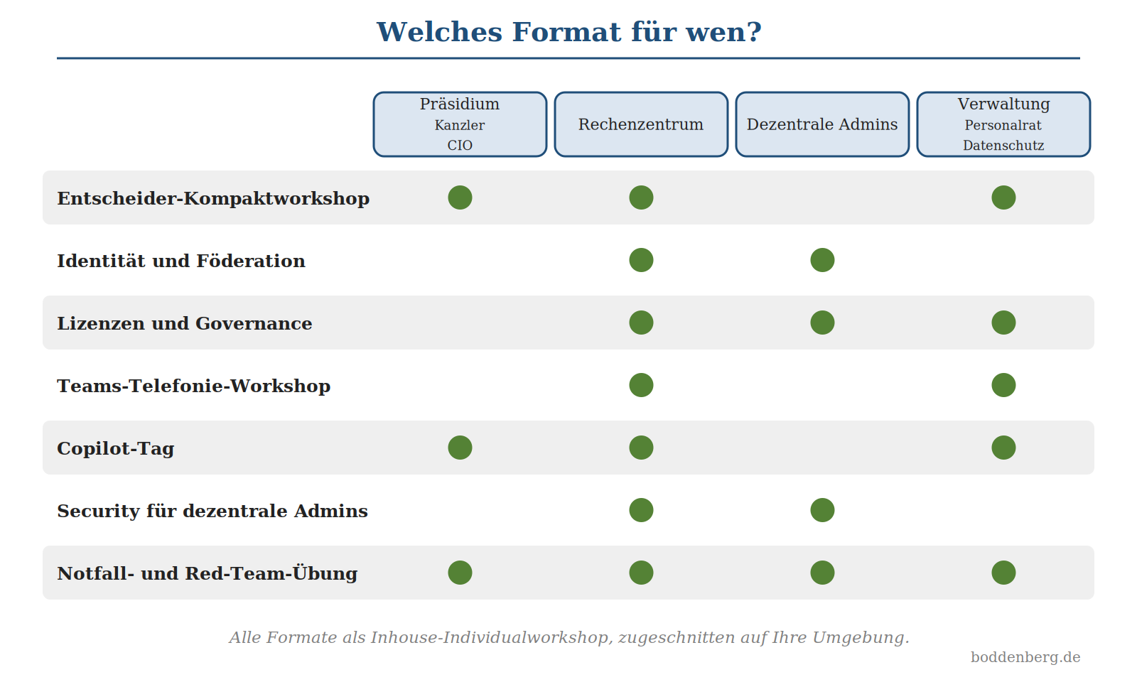 Übersichtstabelle: Schulungsformate für unterschiedliche Zielgruppen in Hochschulen (Präsidium, Rechenzentrum, dezentrale Adm