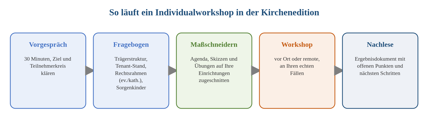 Ablaufdiagramm Individualworkshop Kirchenedition: Vorgespräch, Fragebogen, Maßschneidern, Workshop, Nachlese.
