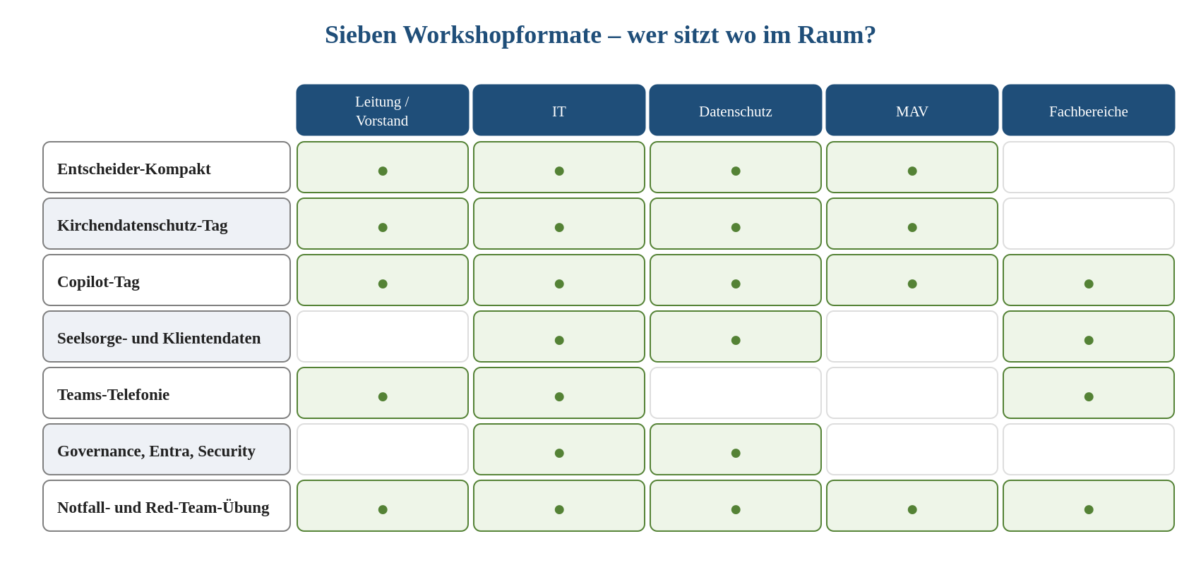 Matrix: 7 Kirchenworkshop-Formate und zugehörige Zielgruppen – Leitung, IT, Datenschutz, MAV, Fachbereiche.