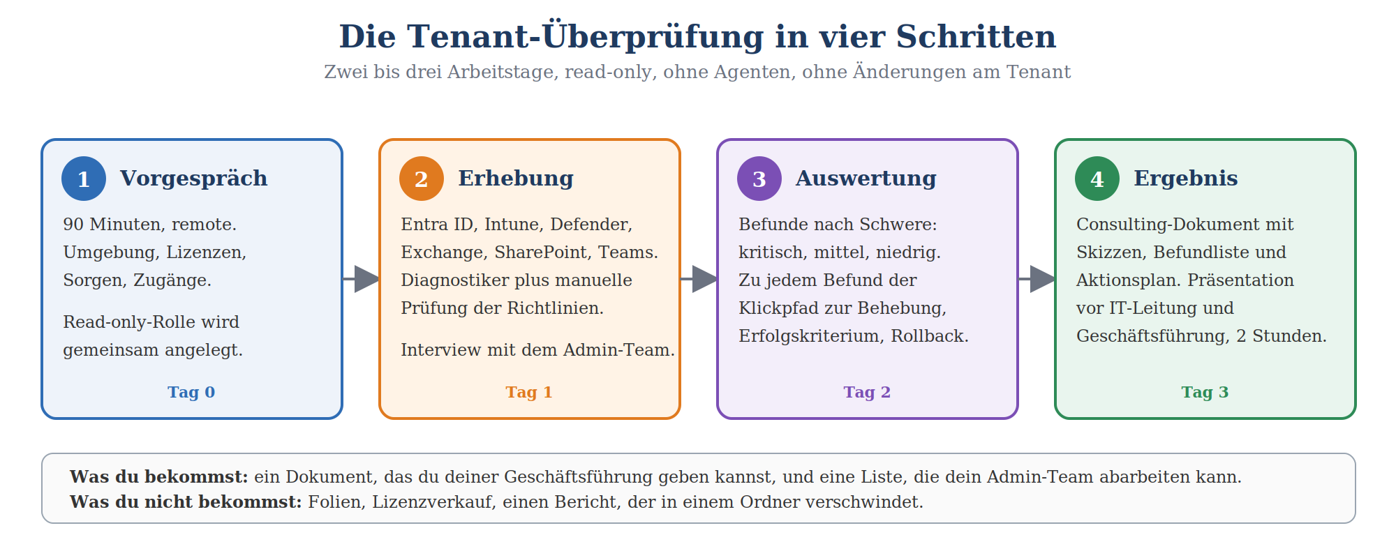 Vier-Schritte-Ablauf der Microsoft-365-Tenant-Überprüfung: Vorgespräch, Erhebung, Auswertung, Ergebnis an Tag 0–3.