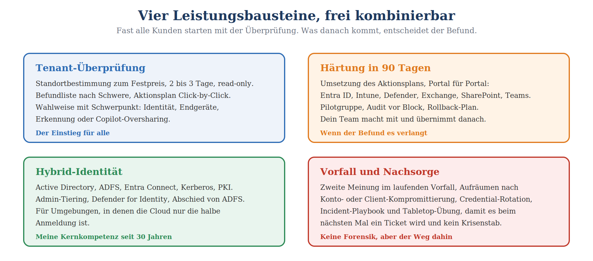 Vier M365-Security-Leistungsbausteine: Tenant-Überprüfung, Härtung in 90 Tagen, Hybrid-Identität, Vorfall und Nachsorge.