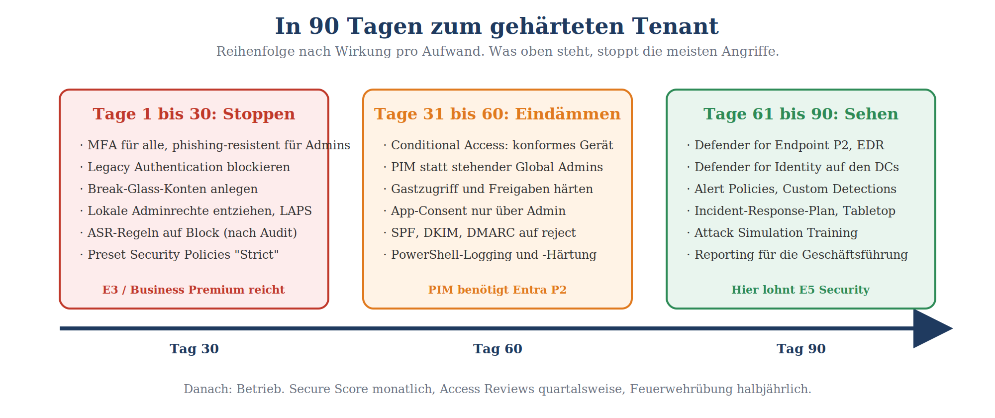 90-Tage-Härtungsplan für Microsoft-365-Tenant in drei Phasen: Stoppen (Tag 1–30), Eindämmen (31–60), Sehen (61–90).