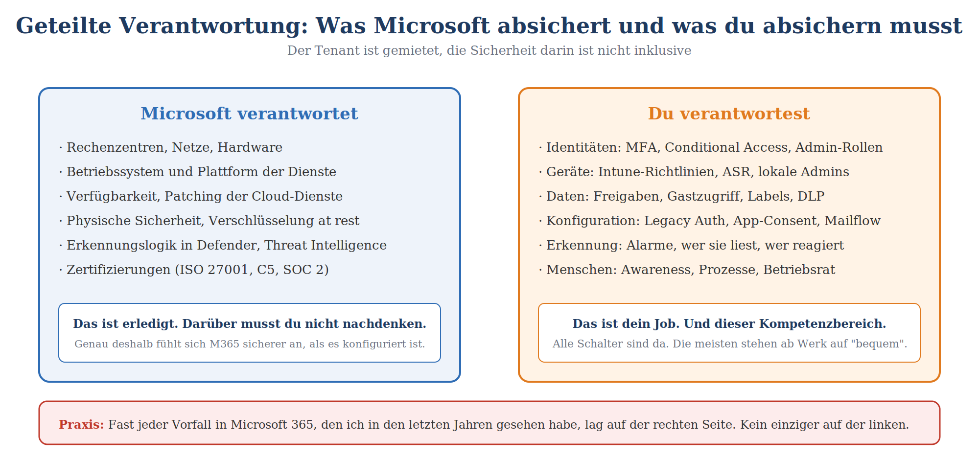 Geteilte Verantwortung in M365: Microsoft sichert Infrastruktur, der Kunde Identitäten, Geräte, Daten und Konfiguration.