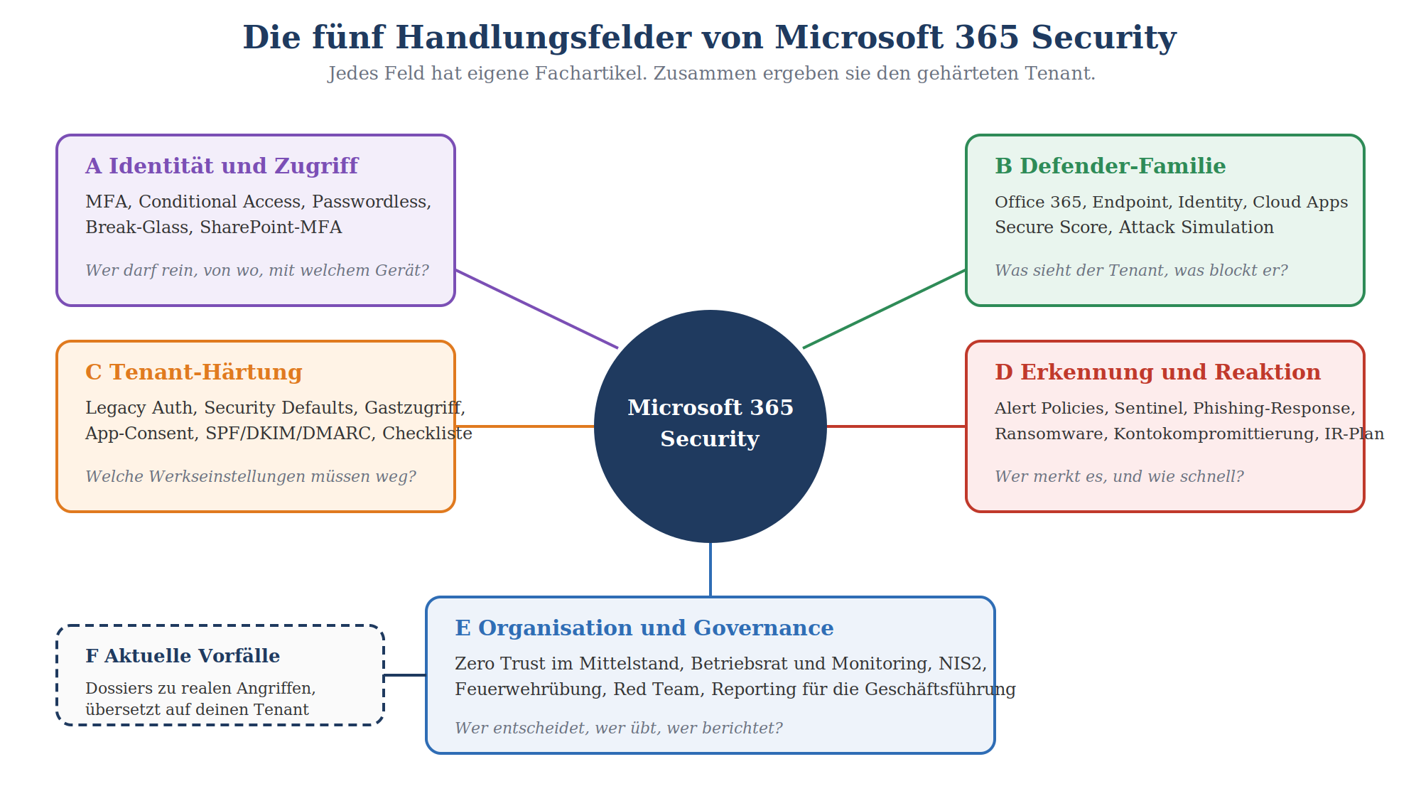 Mind-Map: Fünf M365-Security-Handlungsfelder – Identität, Defender, Tenant-Härtung, Erkennung, Governance und Vorfälle.