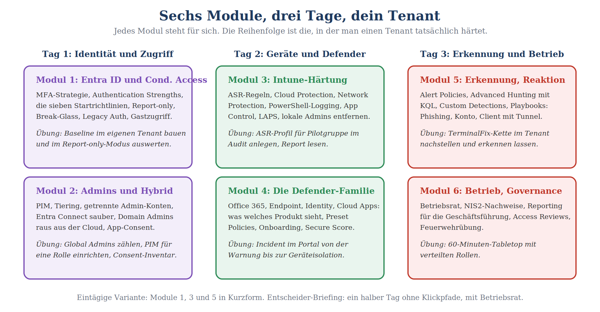 Übersicht: 6 Microsoft-365-Security-Module auf 3 Tage verteilt – Identität, Geräte, Defender, Erkennung und Betrieb.