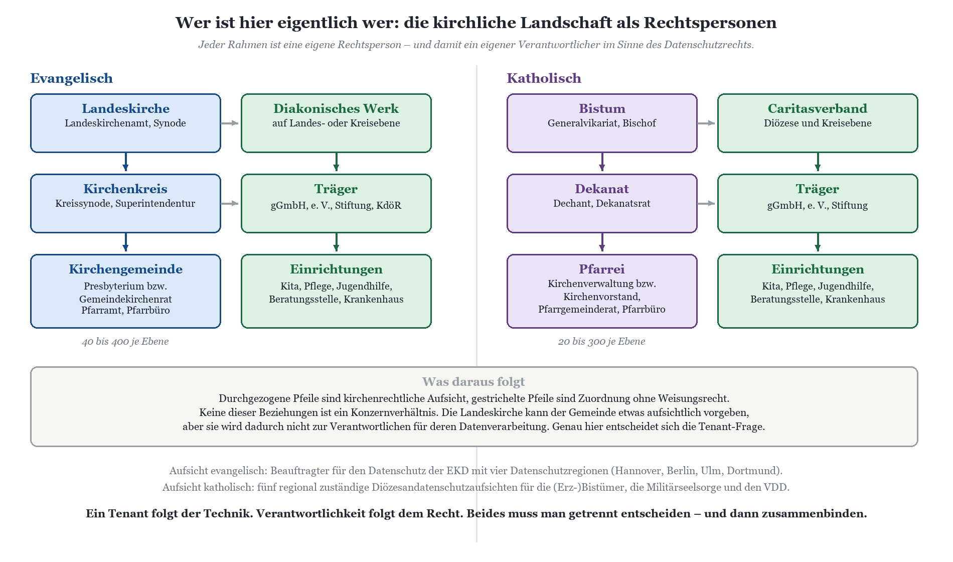 Diagramm kirchlicher Rechtspersonen: evangelische und katholische Hierarchieebenen mit Diakonischen Werken und Caritasverbänd