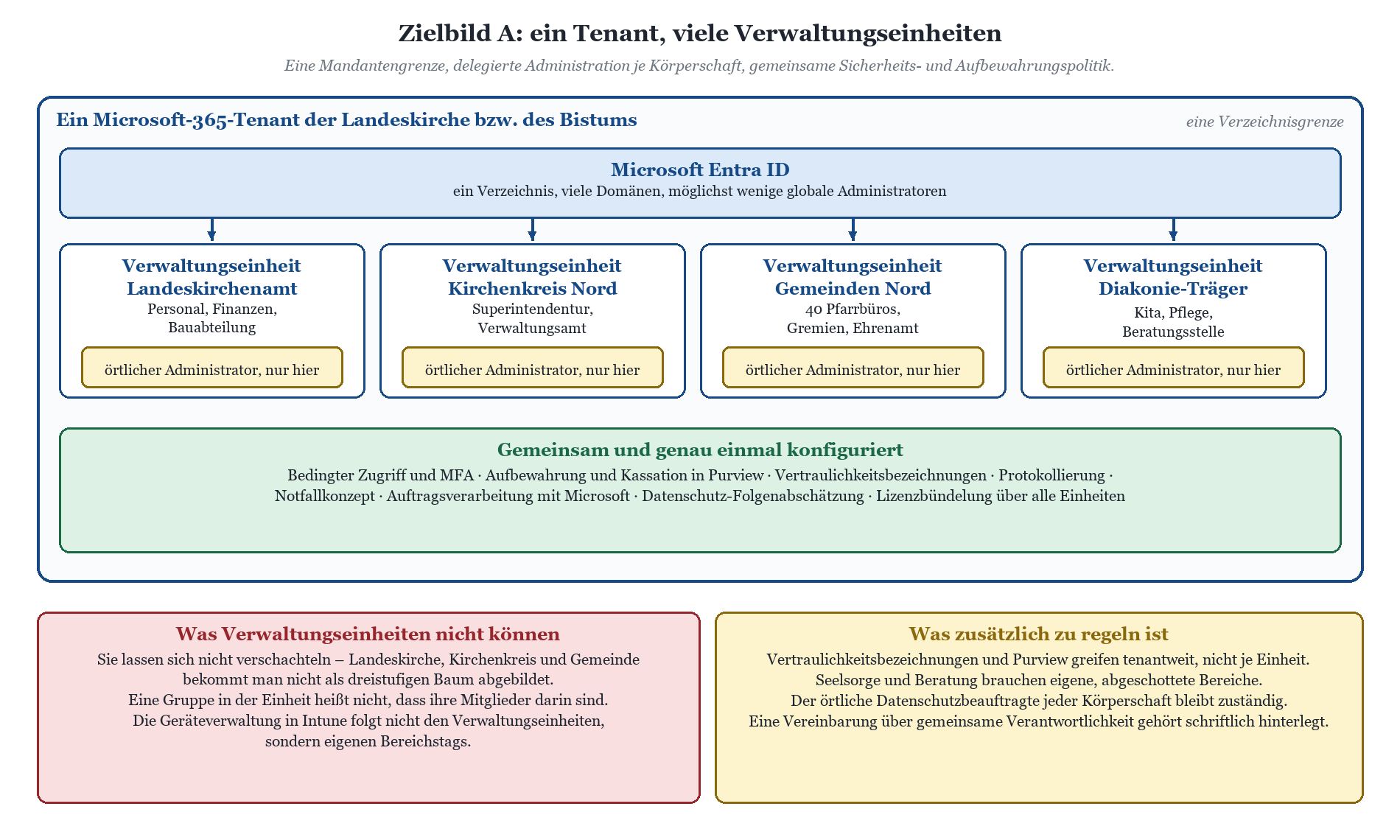 Zielbild A: Ein Microsoft-365-Tenant mit vier Verwaltungseinheiten unter gemeinsamer Entra ID und geteilten Sicherheitsrichtl