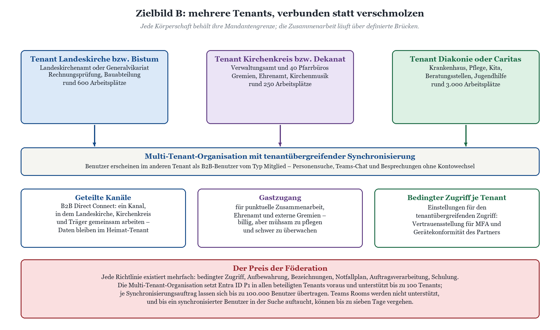 Zielbild B: Drei separate M365-Tenants für Landeskirche, Kirchenkreis und Diakonie, verbunden per Multi-Tenant-Organisation