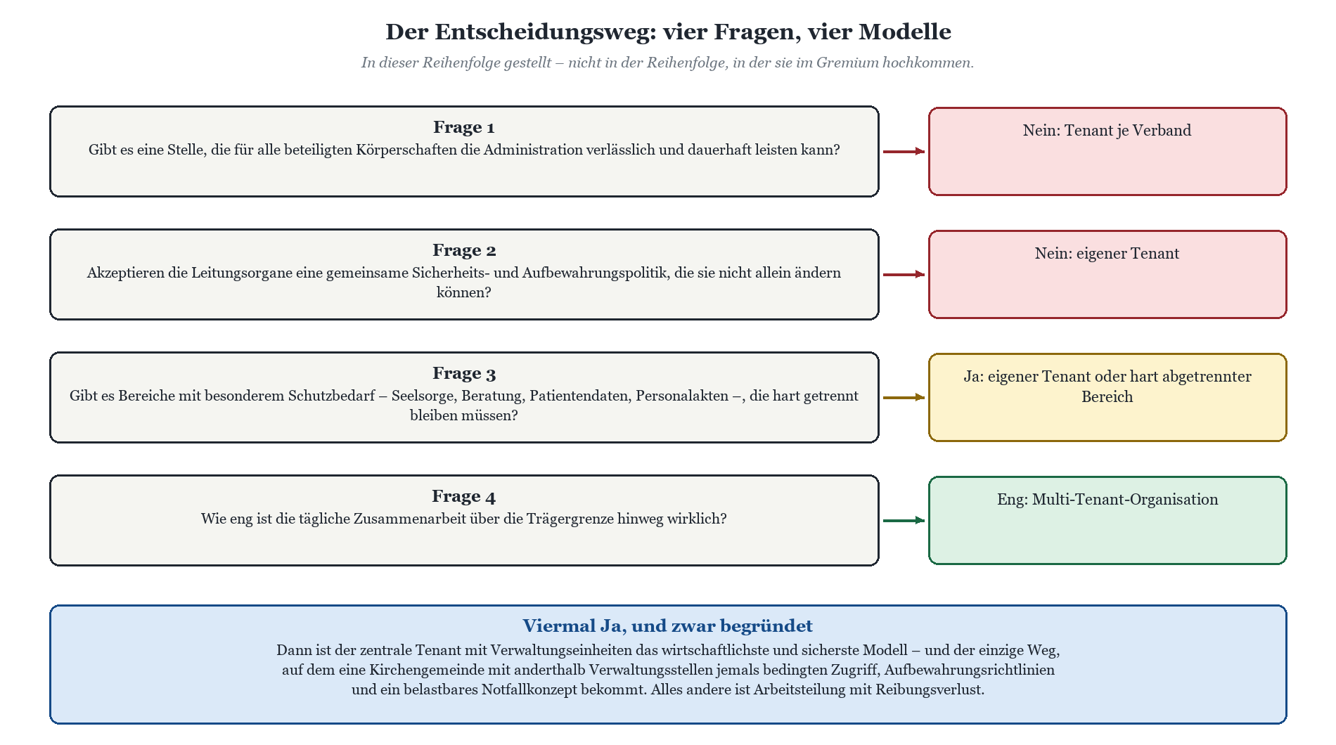 Entscheidungsdiagramm mit vier Fragen zur Tenant-Modellwahl: von Tenant je Verband bis Multi-Tenant-Organisation