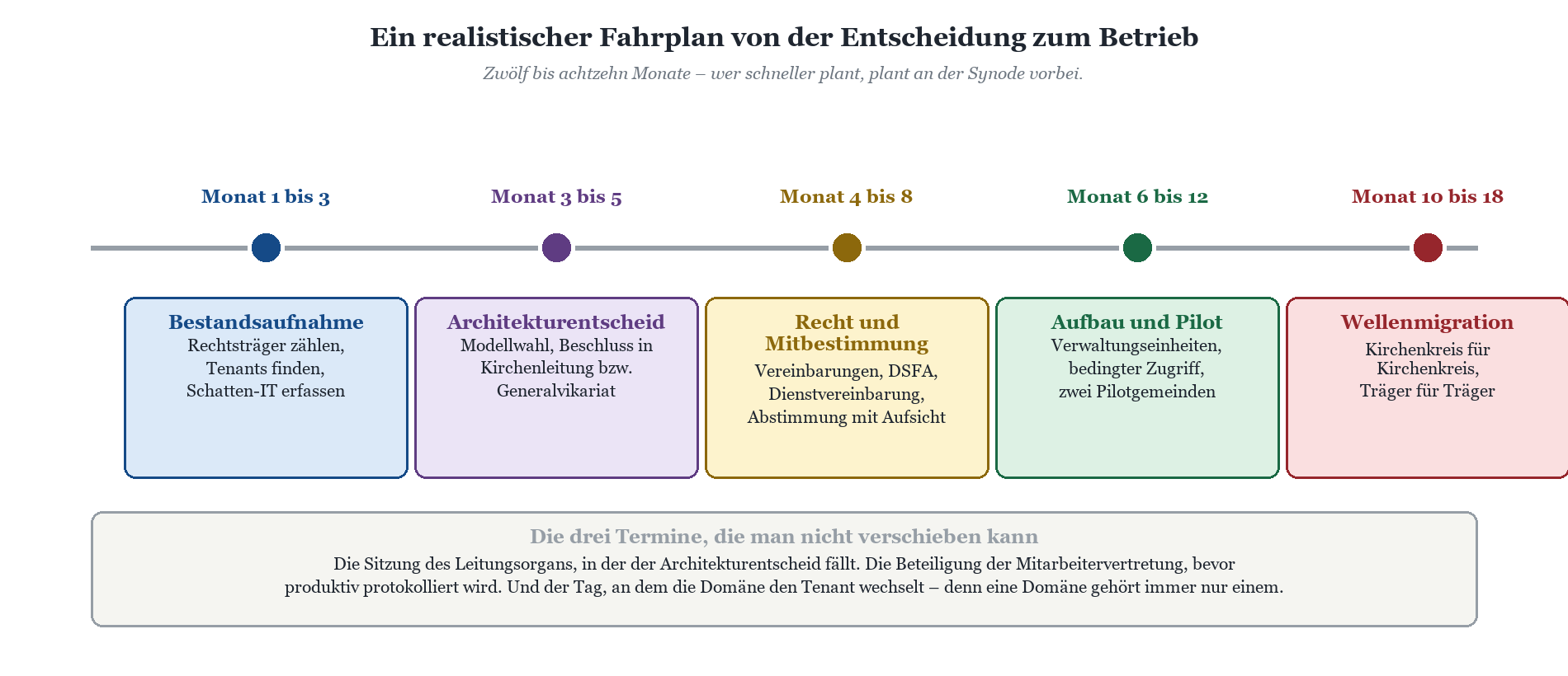 Zeitstrahl Microsoft-365-Einführung: fünf Phasen von Bestandsaufnahme bis Wellenmigration über 12 bis 18 Monate