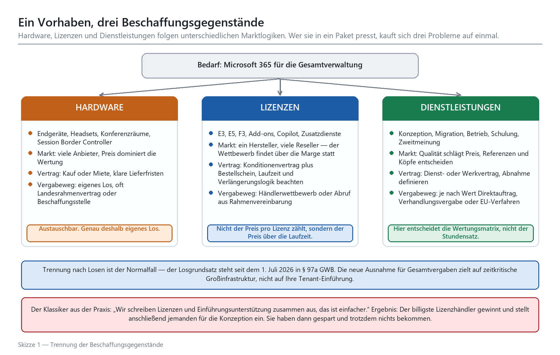Diagramm: Microsoft-365-Bedarf aufgeteilt in drei Beschaffungslose – Hardware, Lizenzen und Dienstleistungen.