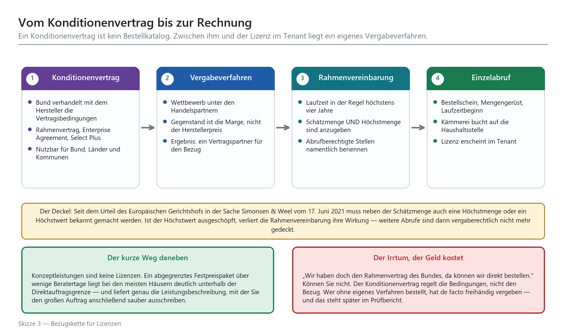 Vier-Stufen-Kette der Lizenzbeschaffung: Konditionenvertrag, Vergabeverfahren, Rahmenvereinbarung, Einzelabruf.