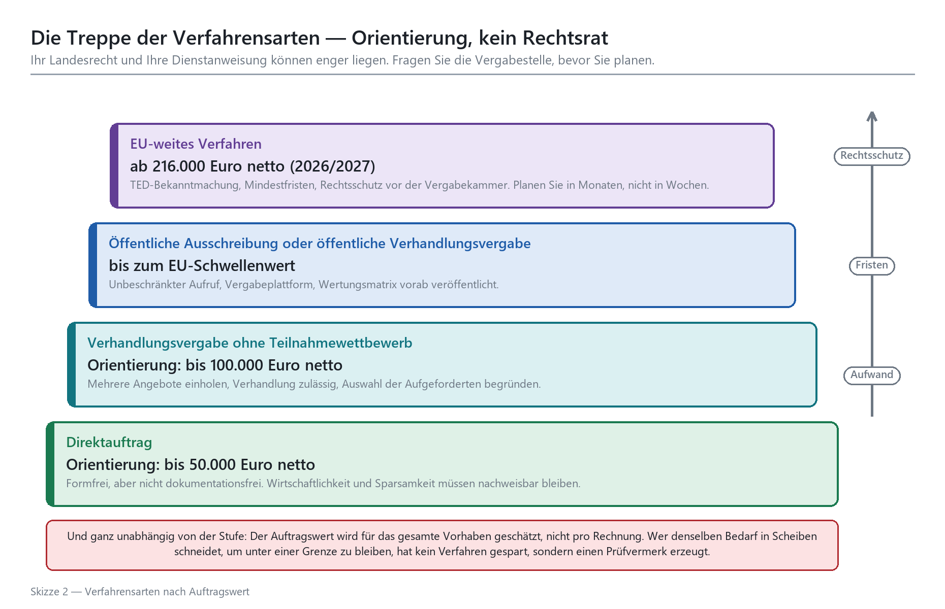 Stufendiagramm der Vergabeverfahren nach Auftragswert: Direktauftrag bis EU-weites Verfahren ab 216.000 Euro.