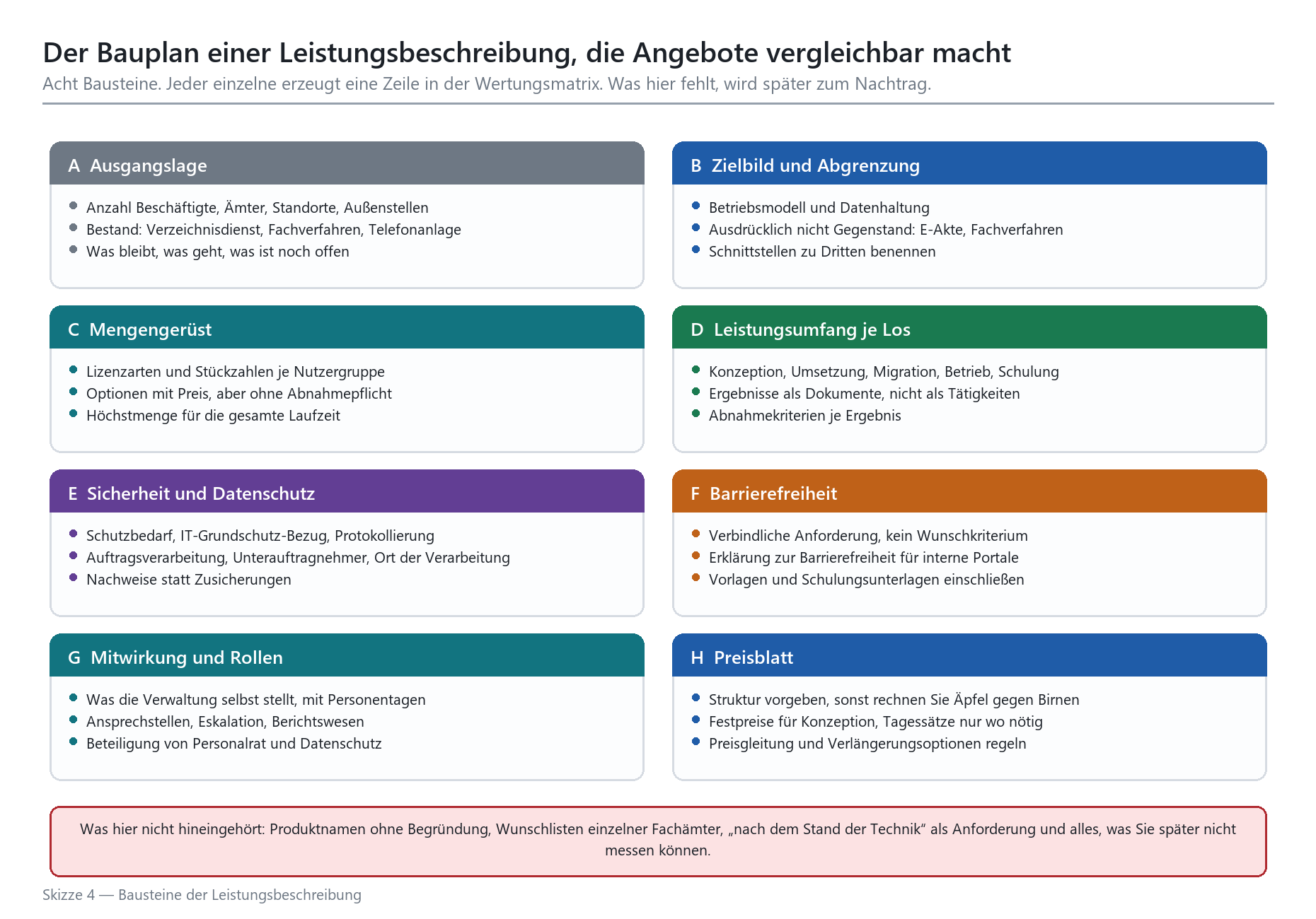 Acht Bausteine einer vergabekonformen Leistungsbeschreibung: von Ausgangslage bis Preisblatt.