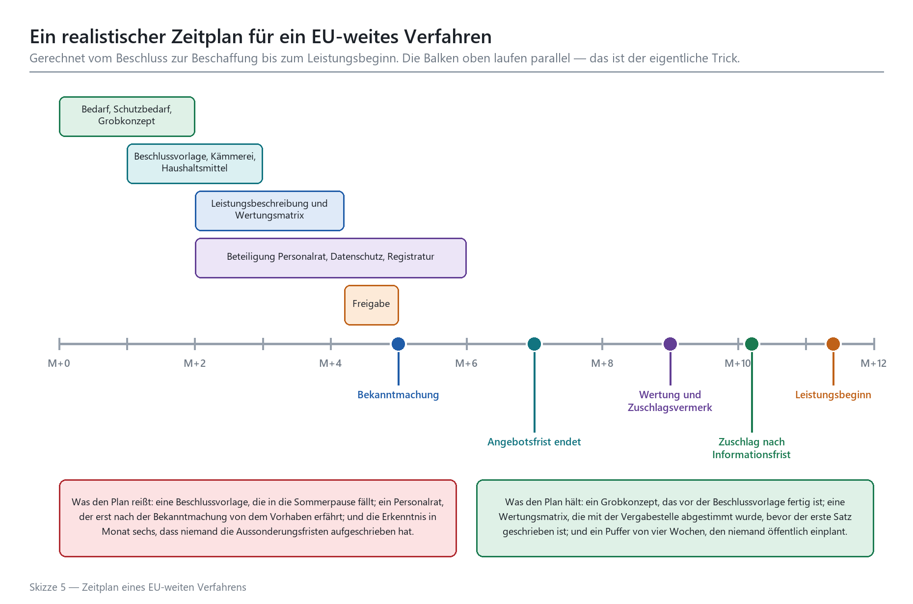 Zeitplan eines EU-weiten Vergabeverfahrens von M+0 bis M+12 mit Meilensteinen von Bekanntmachung bis Leistungsbeginn.