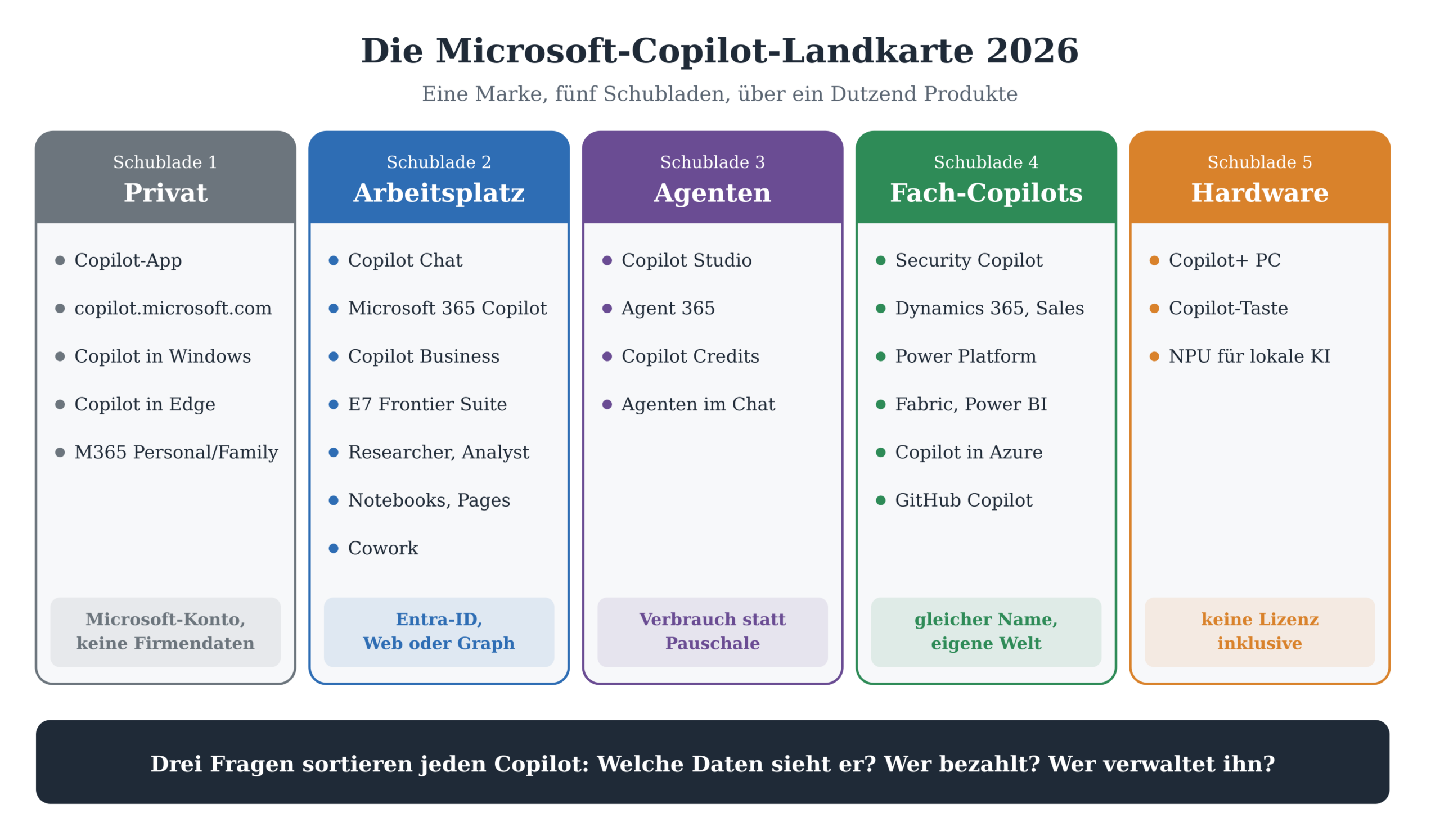 Übersicht der Microsoft-Copilot-Landkarte 2026 mit fünf Schubladen: Privat, Arbeitsplatz, Agenten, Fach-Copilots und Hardware
