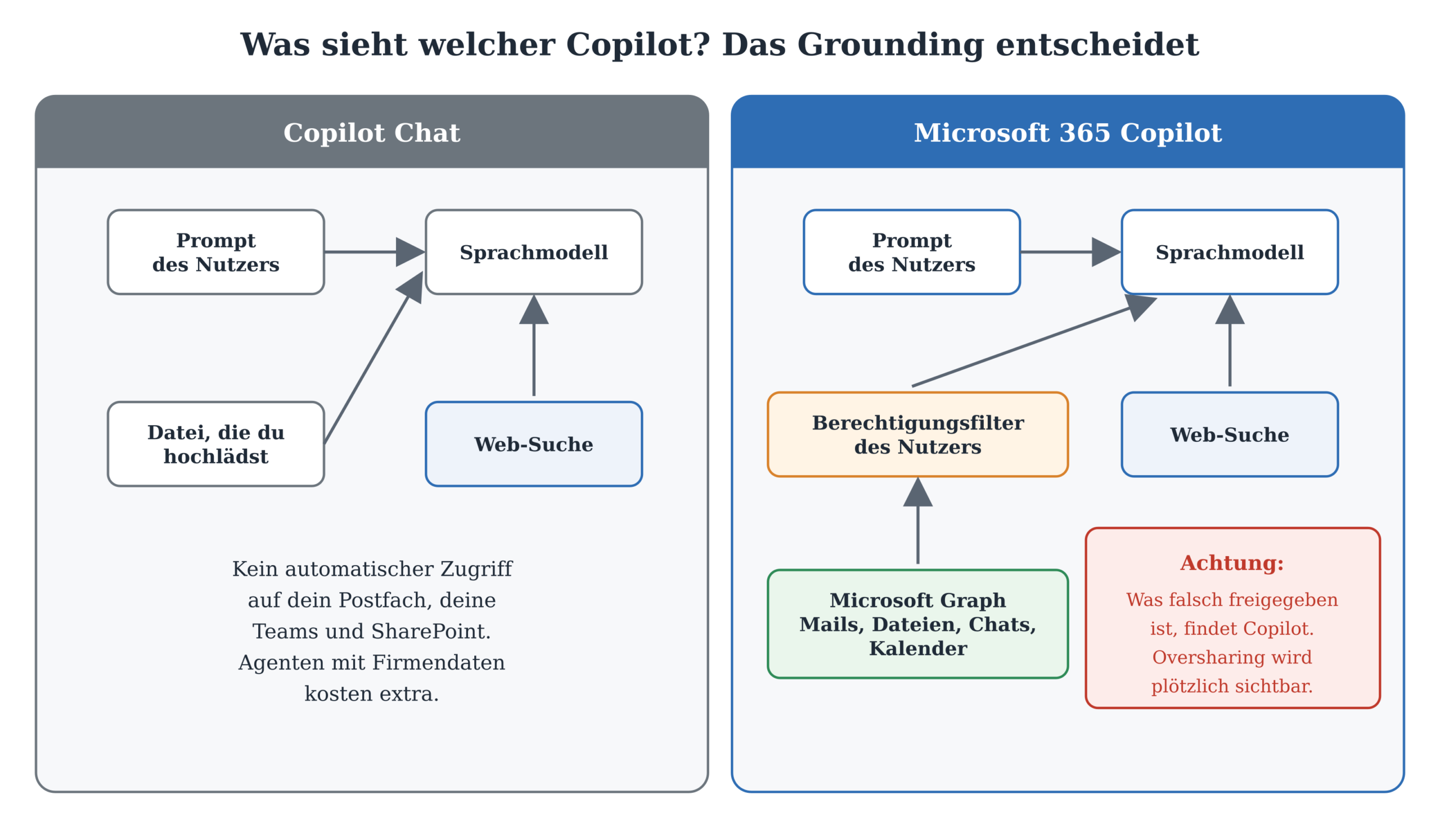 Vergleich Grounding zwischen Copilot Chat und Microsoft 365 Copilot mit Datenzugriff und Berechtigungsfiltern.