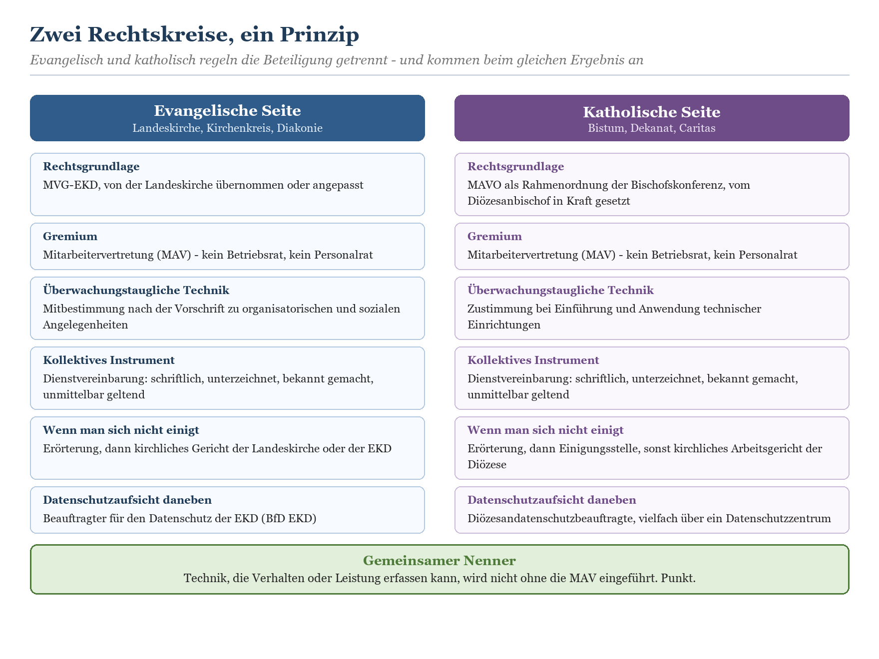 Vergleichsgrafik: Rechtsgrundlagen, Gremien und Mitbestimmung evangelischer und katholischer MAV im Überblick